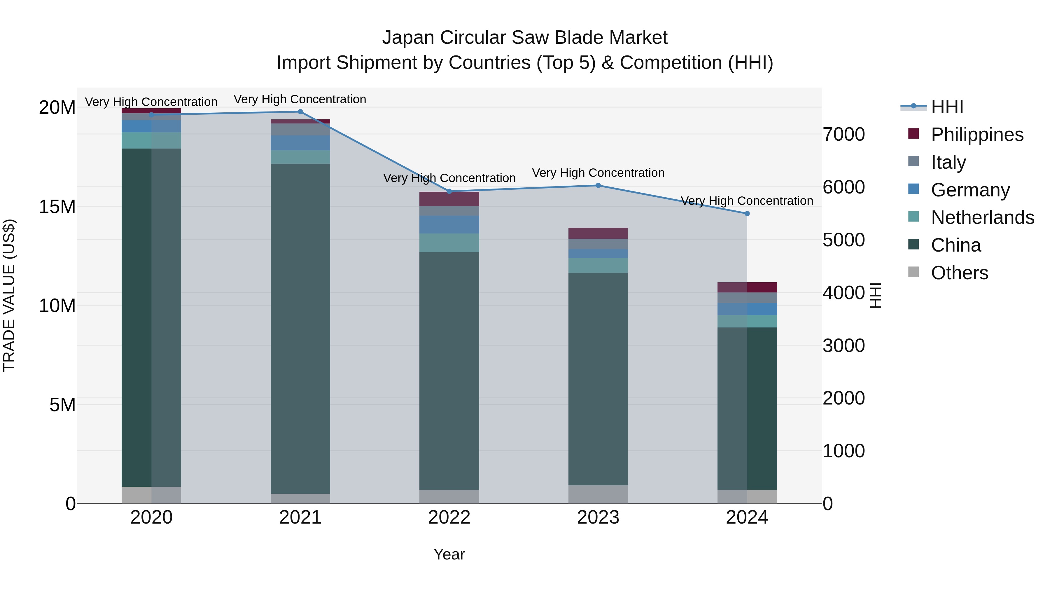Japan Circular Saw Blade Market Import Shipment by Countries (Top 5) & Competition (HHI)