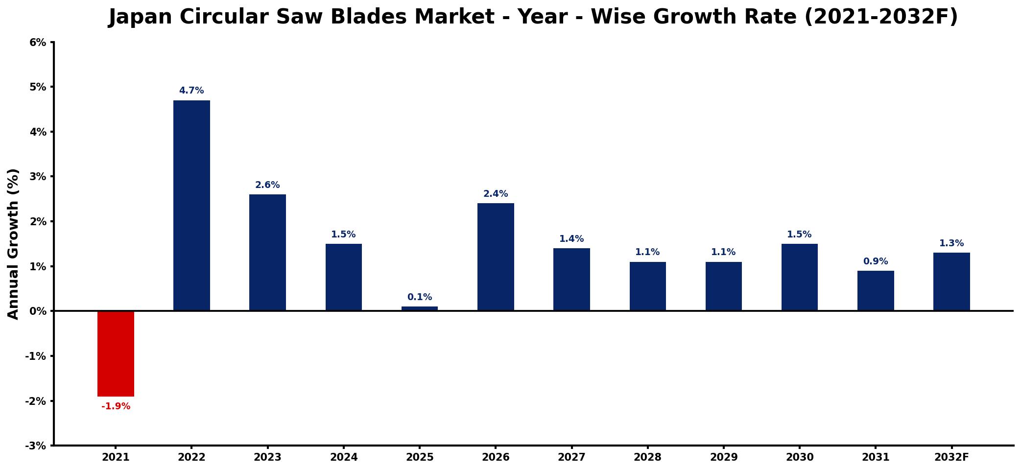 Japan Circular Saw Blades Market Year-wise Growth Rate and Key Drivers