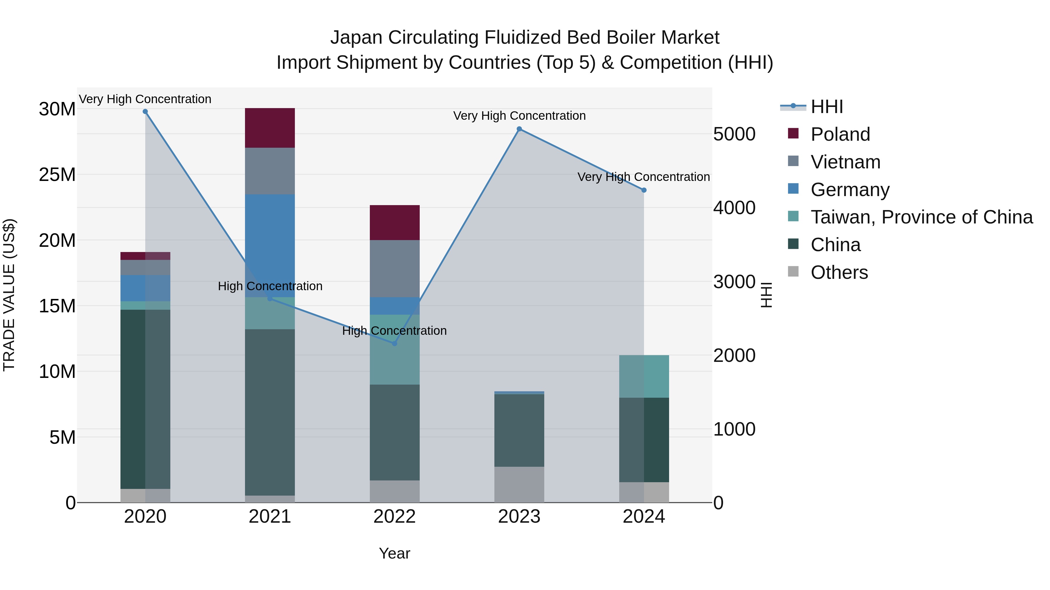 Japan Circulating Fluidized Bed Boiler Market Import Shipment by Countries (Top 5) & Competition (HHI)