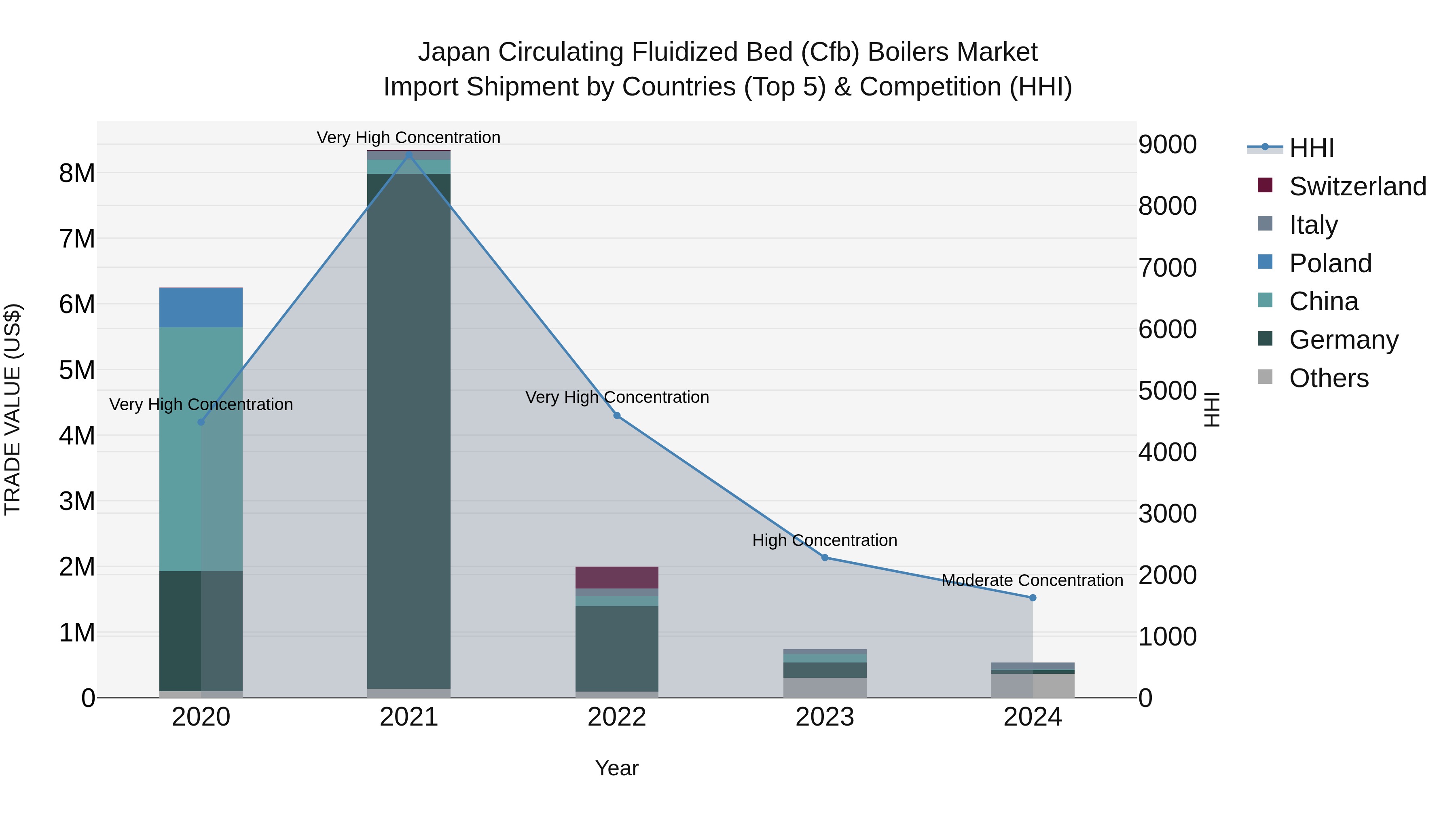 Japan Circulating Fluidized Bed (cfb) Boilers Market Import Shipment by Countries (Top 5) & Competition (HHI)
