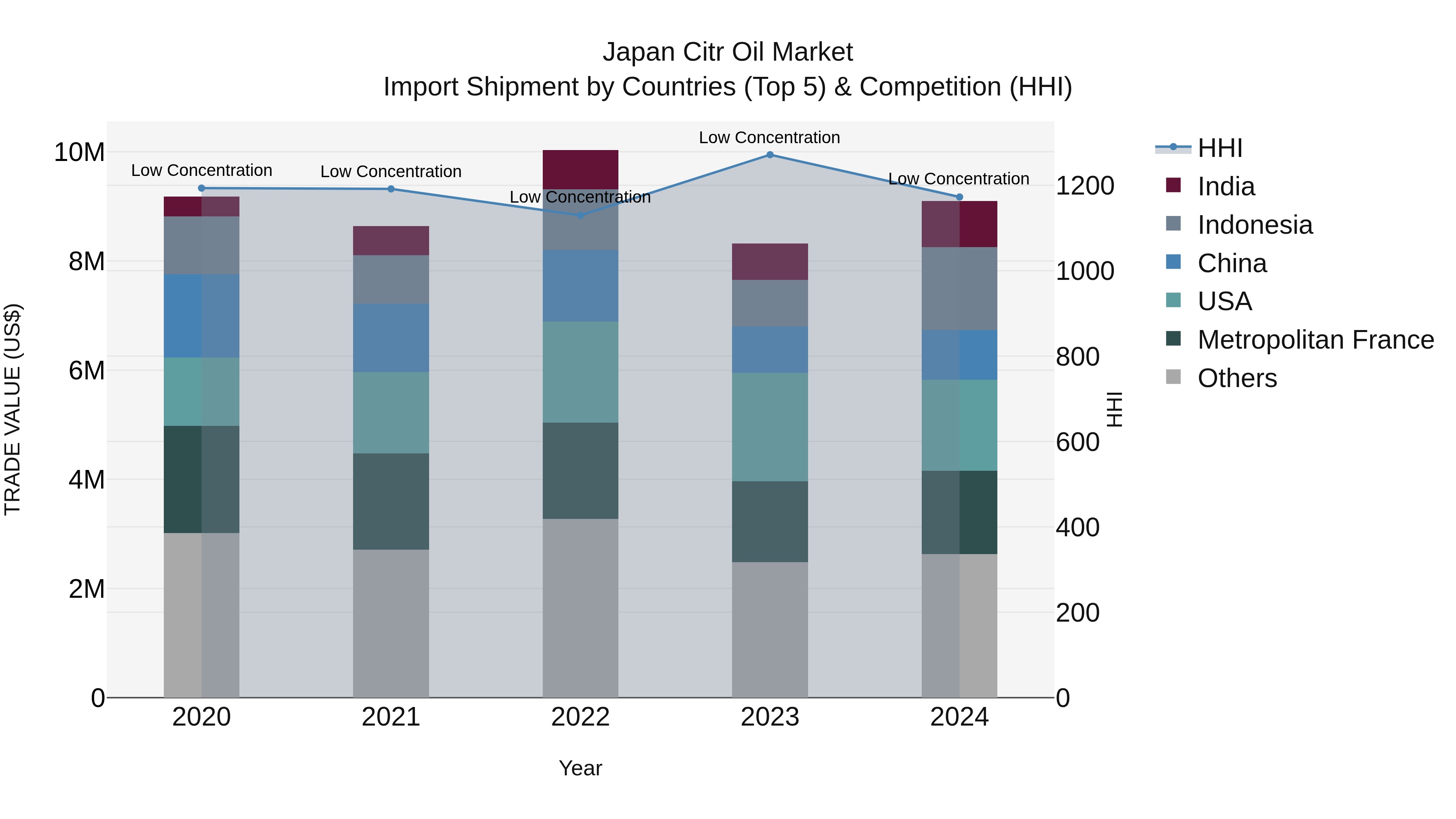 Japan Citr Oil Market Import Shipment by Countries (Top 5) & Competition (HHI)
