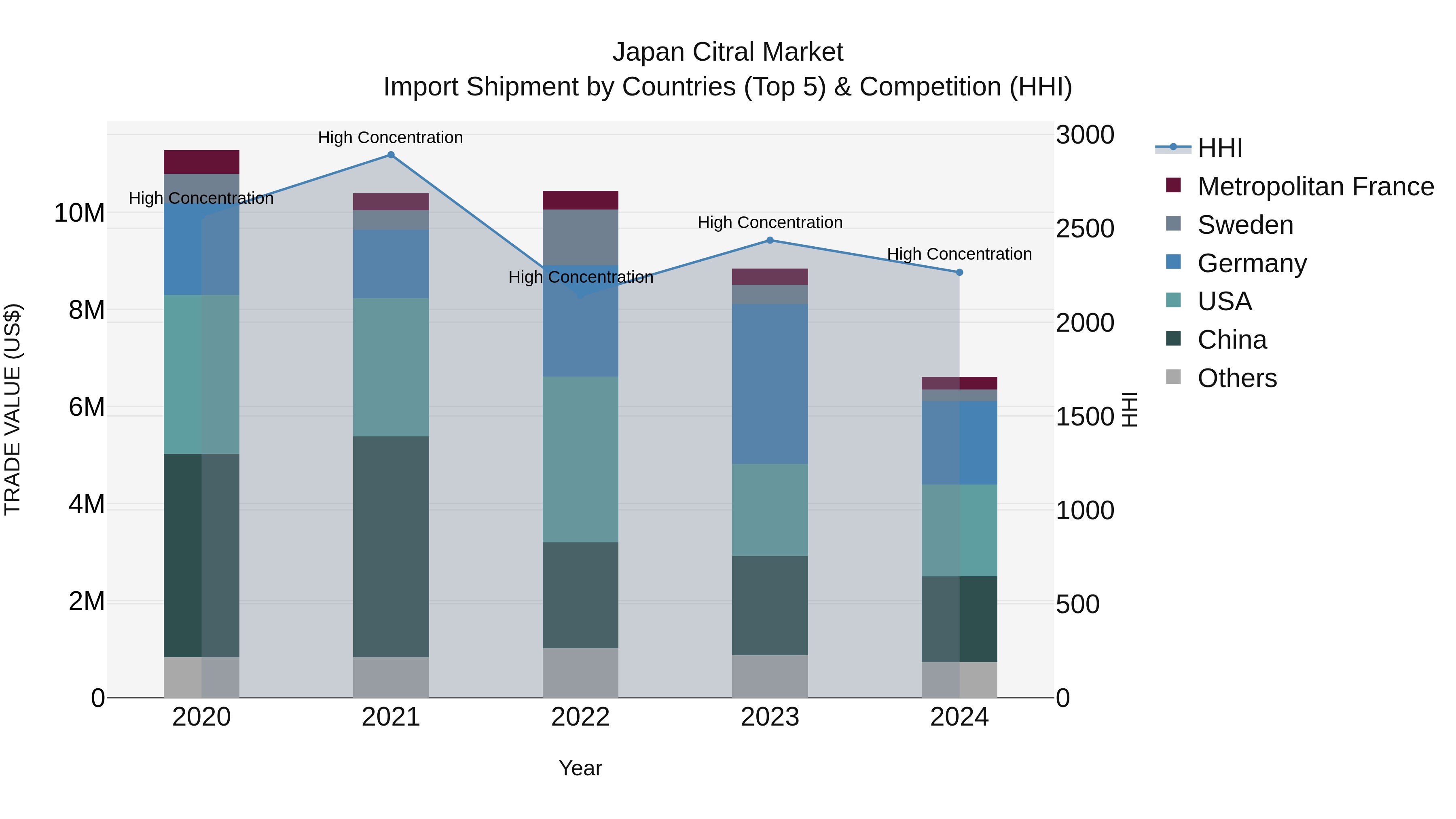 Japan Citral Market Import Shipment by Countries (Top 5) & Competition (HHI)