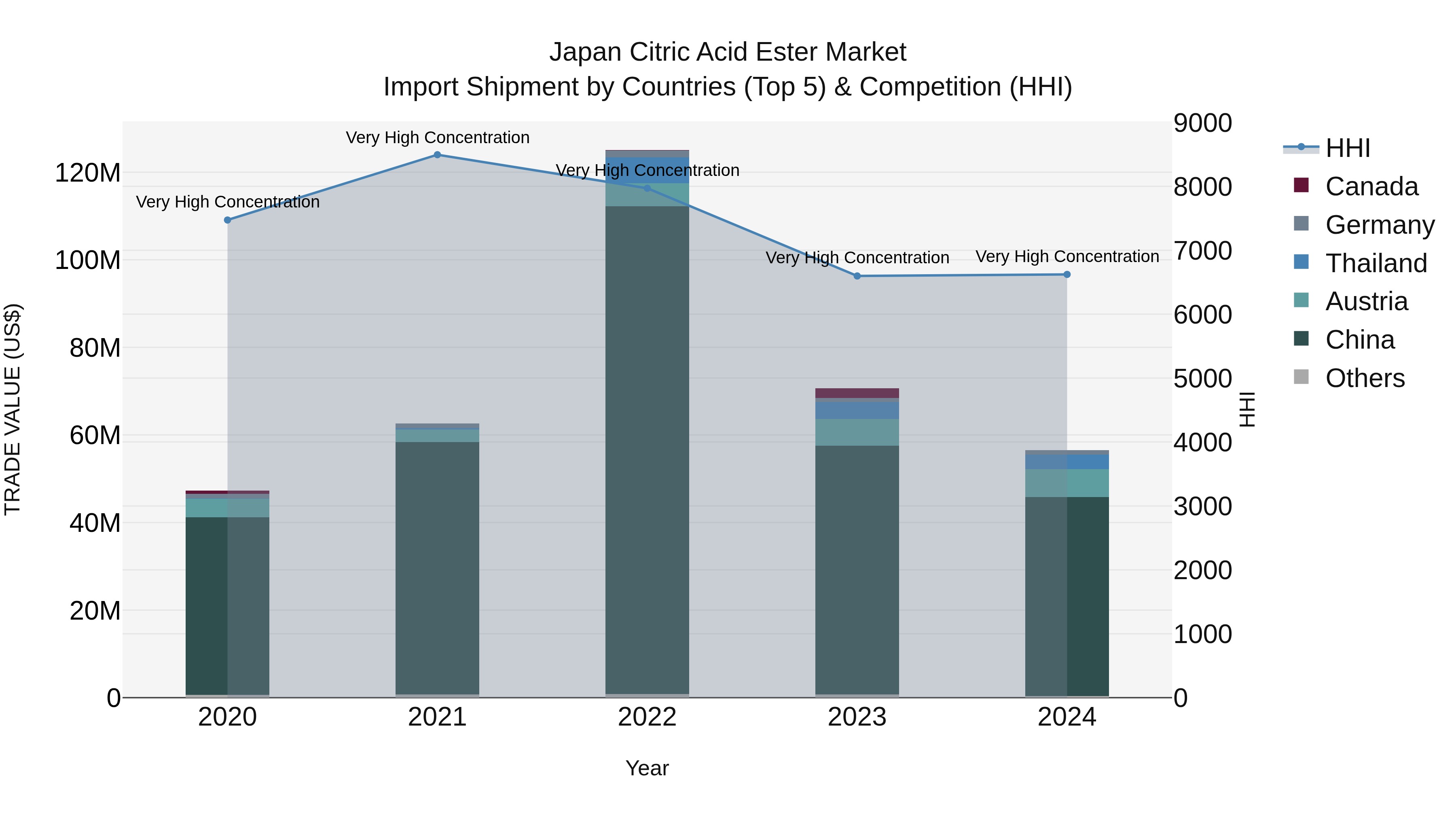 Japan Citric Acid Ester Market Import Shipment by Countries (Top 5) & Competition (HHI)