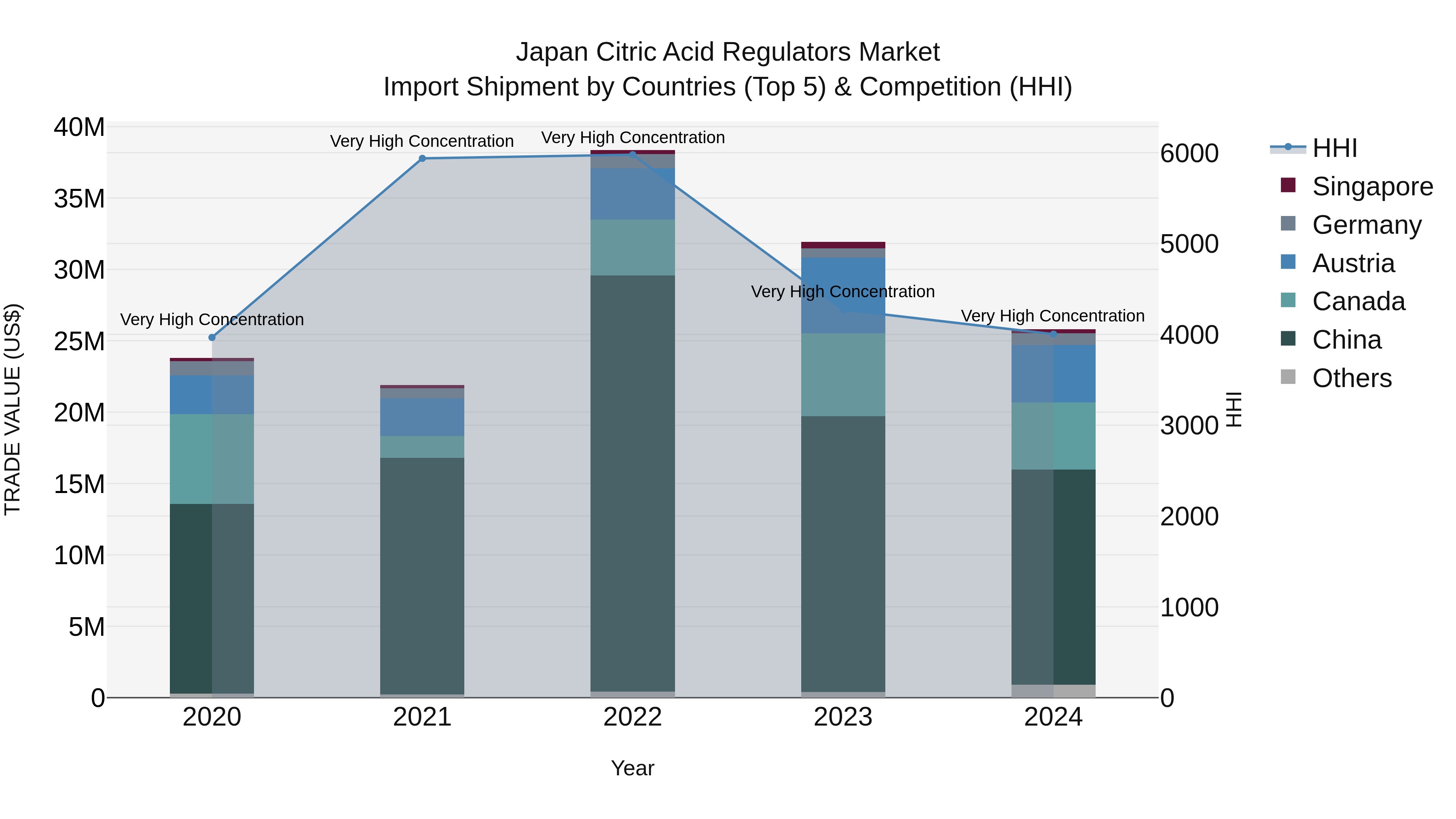 Japan Citric Acid Regulators Market Import Shipment by Countries (Top 5) & Competition (HHI)