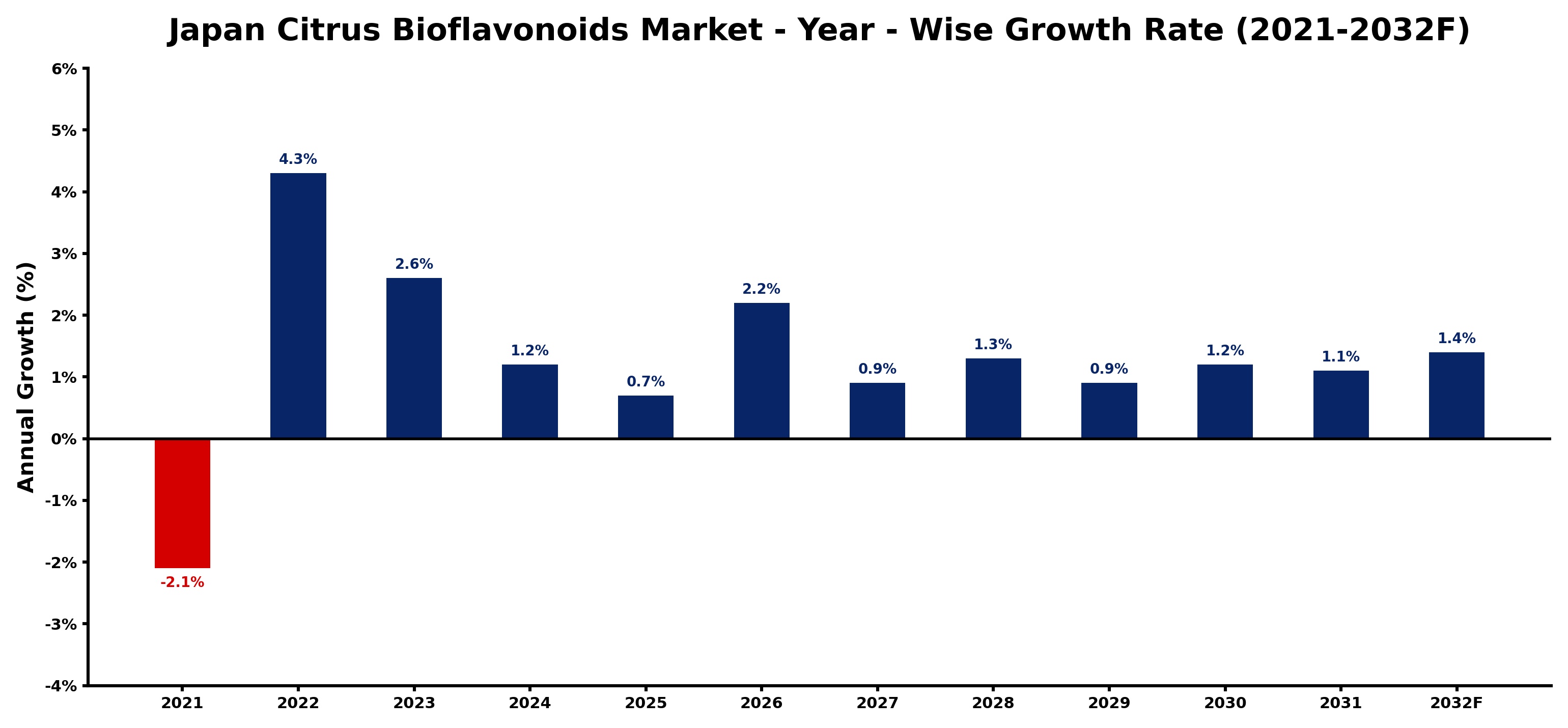 Japan Citrus Bioflavonoids Market Year-wise Growth Rate and Key Drivers