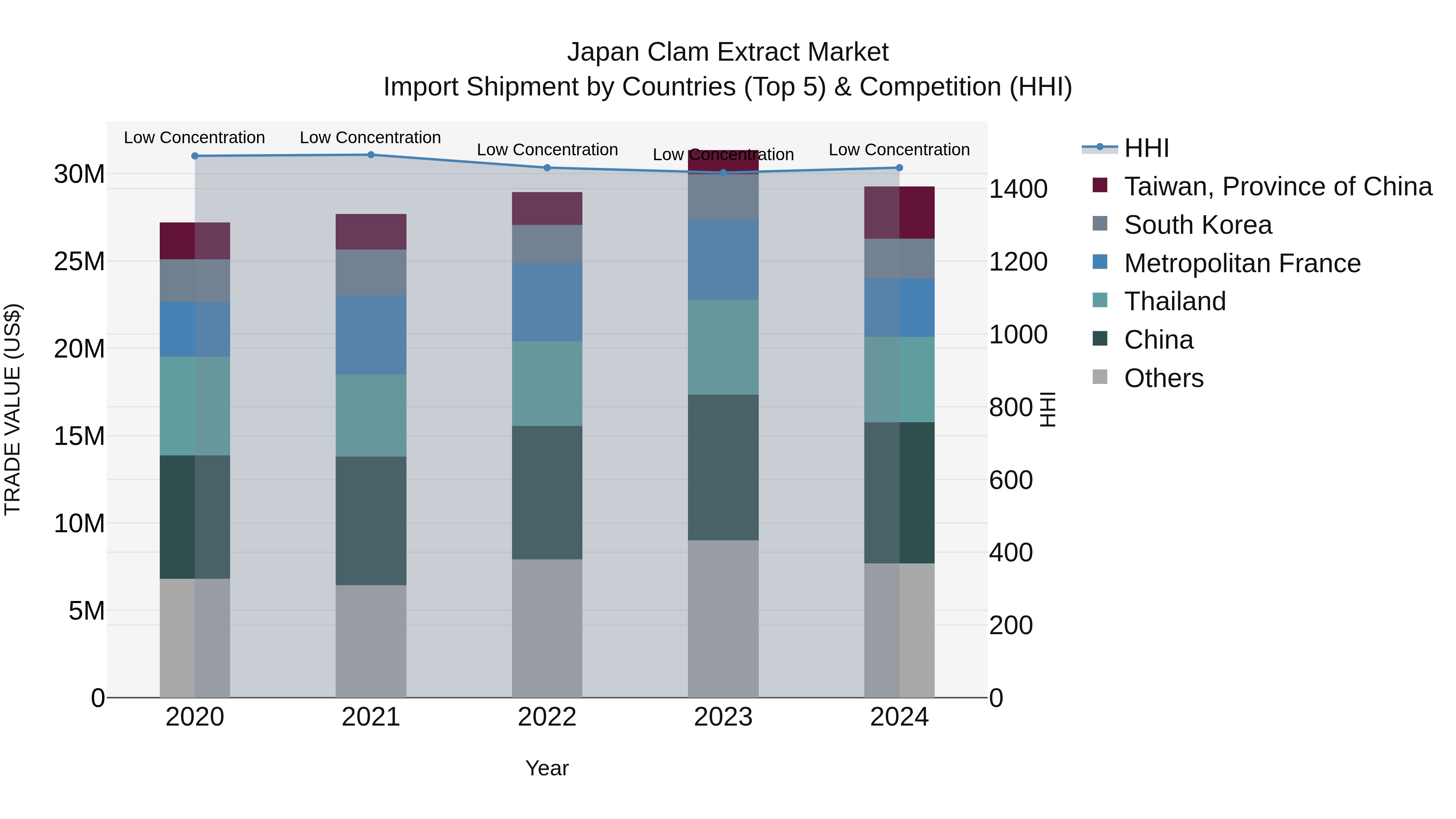 Japan Clam Extract Market Import Shipment by Countries (Top 5) & Competition (HHI)