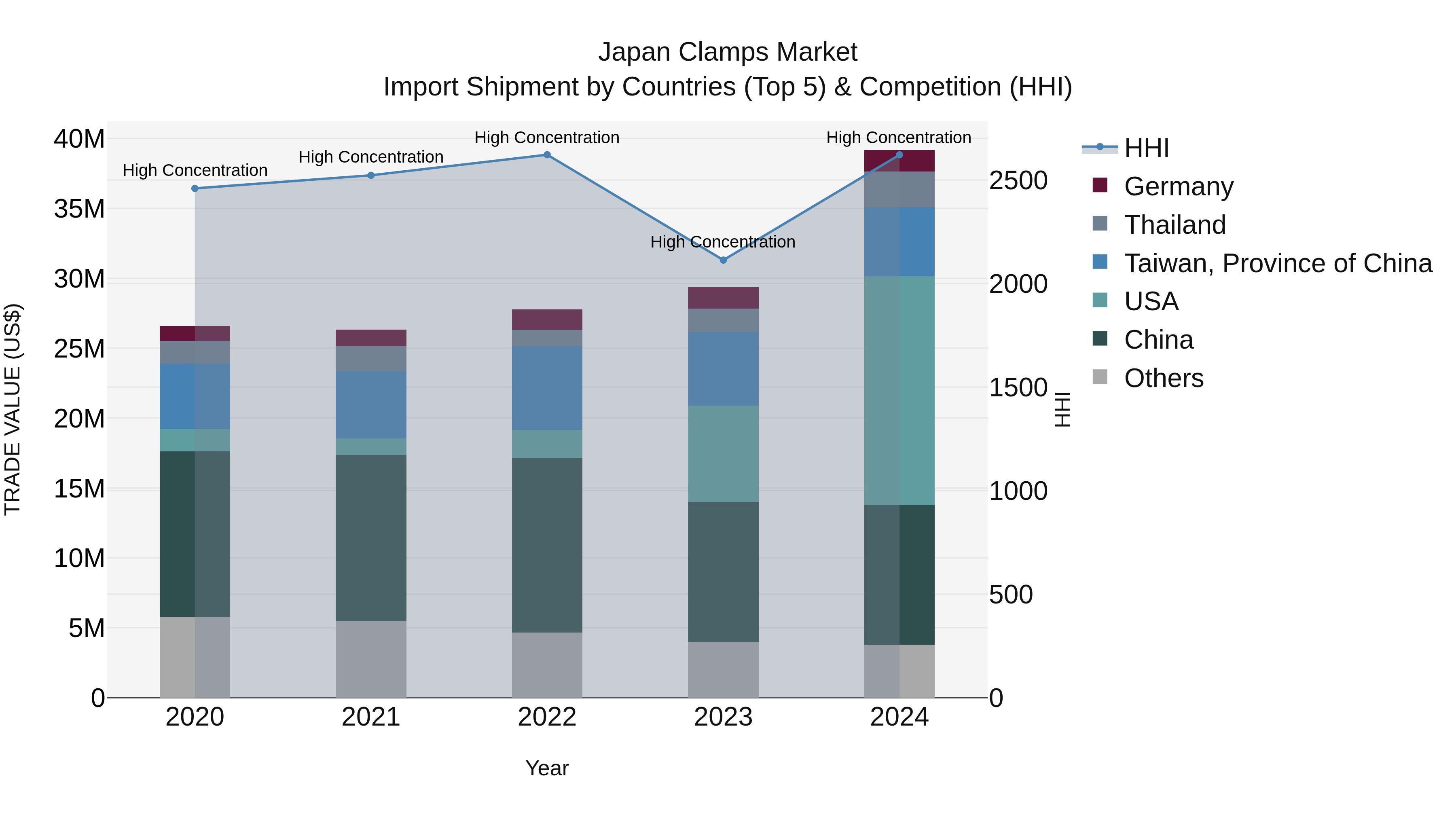 Japan Clamps Market Import Shipment by Countries (Top 5) & Competition (HHI)