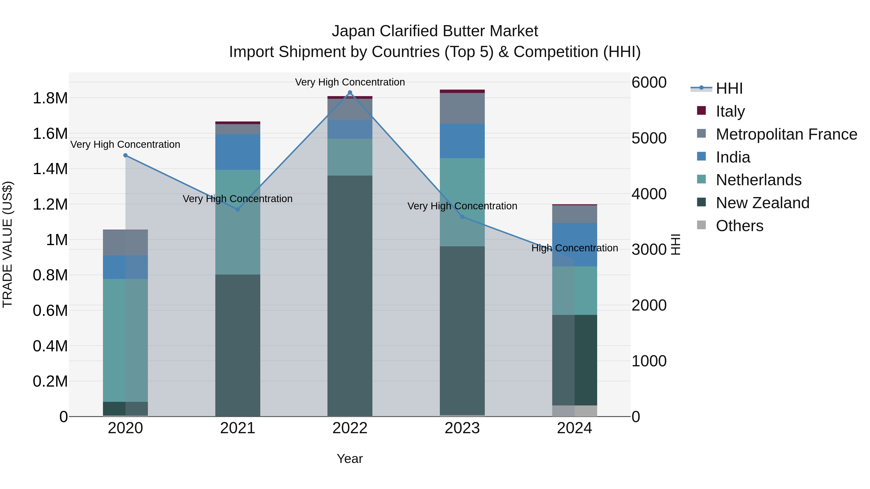 Japan Clarified Butter Market Import Shipment by Countries (Top 5) & Competition (HHI)