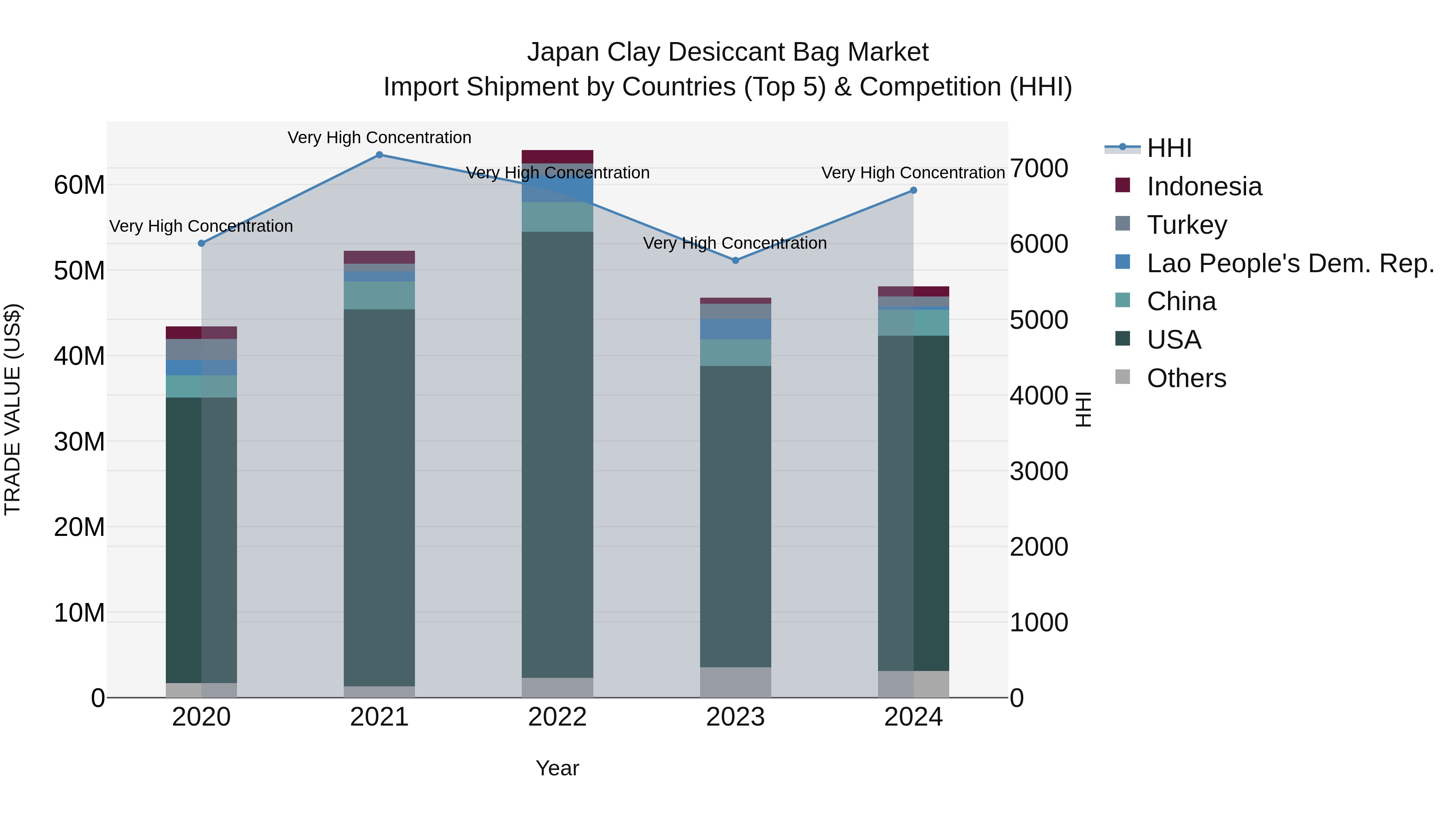 Japan Clay Desiccant Bag Market Import Shipment by Countries (Top 5) & Competition (HHI)