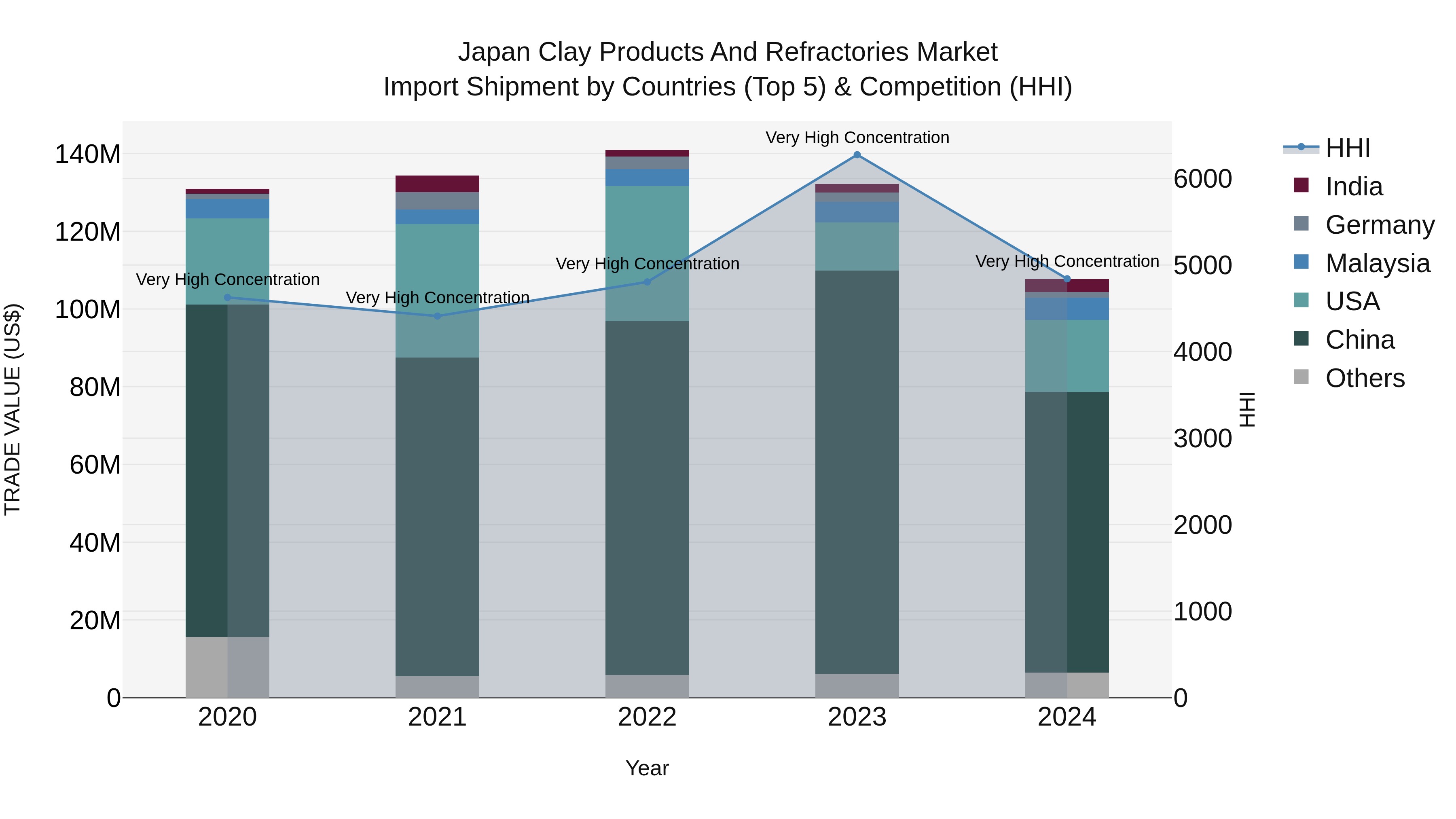 Japan Clay Products And Refractories Market Import Shipment by Countries (Top 5) & Competition (HHI)