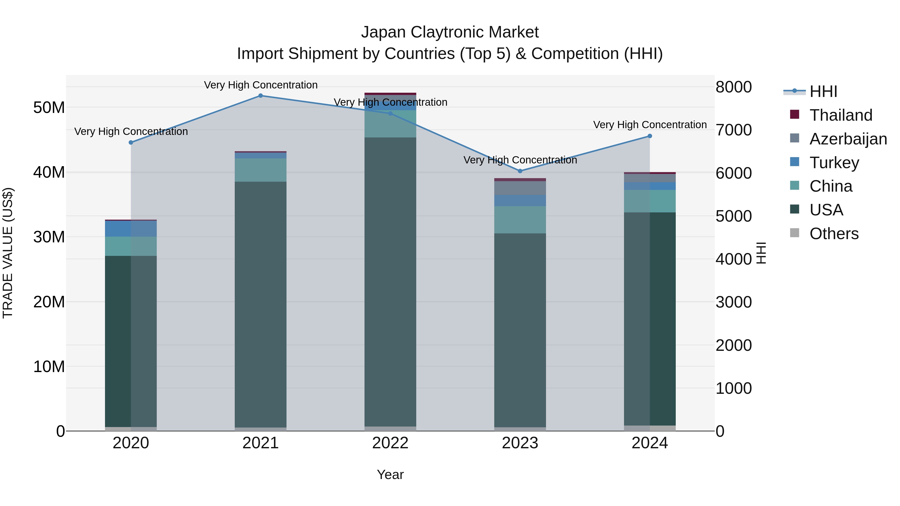 Japan Claytronic Market Import Shipment by Countries (Top 5) & Competition (HHI)