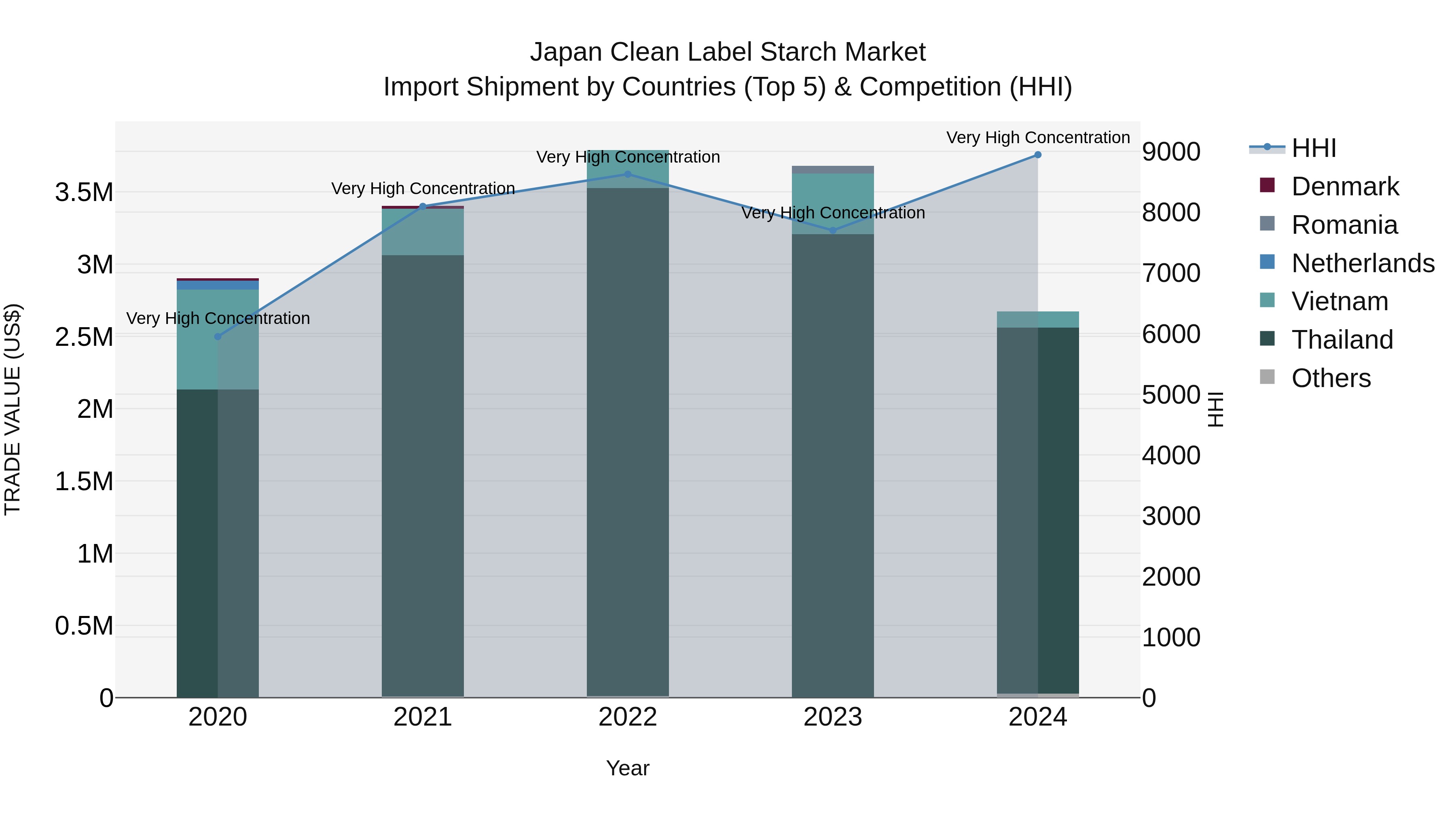 Japan Clean Label Starch Market Import Shipment by Countries (Top 5) & Competition (HHI)