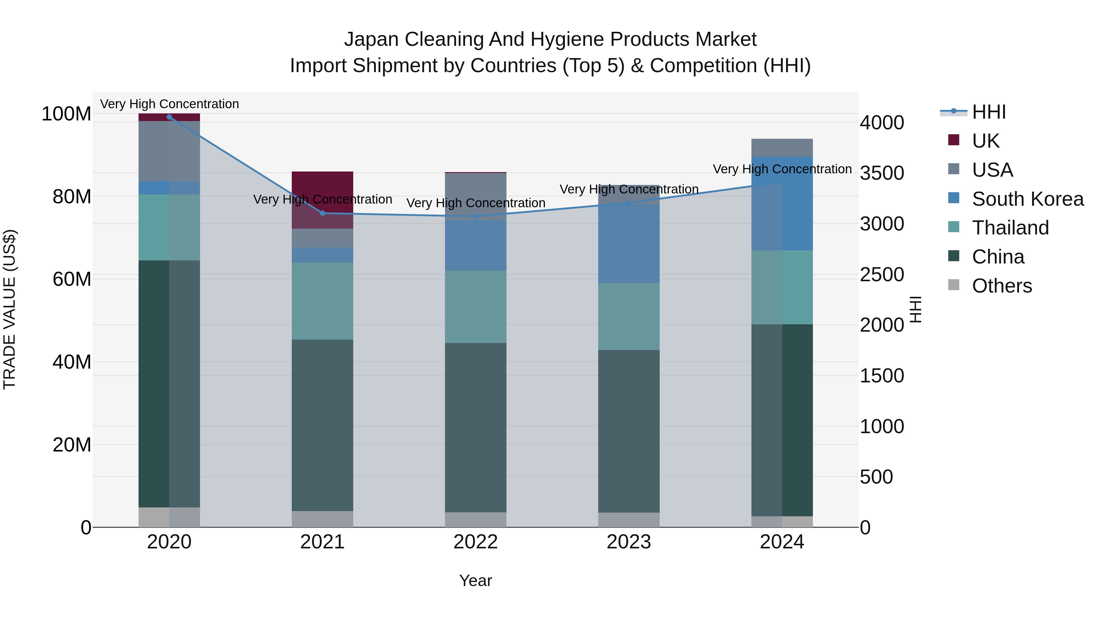 Japan Cleaning And Hygiene Products Market Import Shipment by Countries (Top 5) & Competition (HHI)