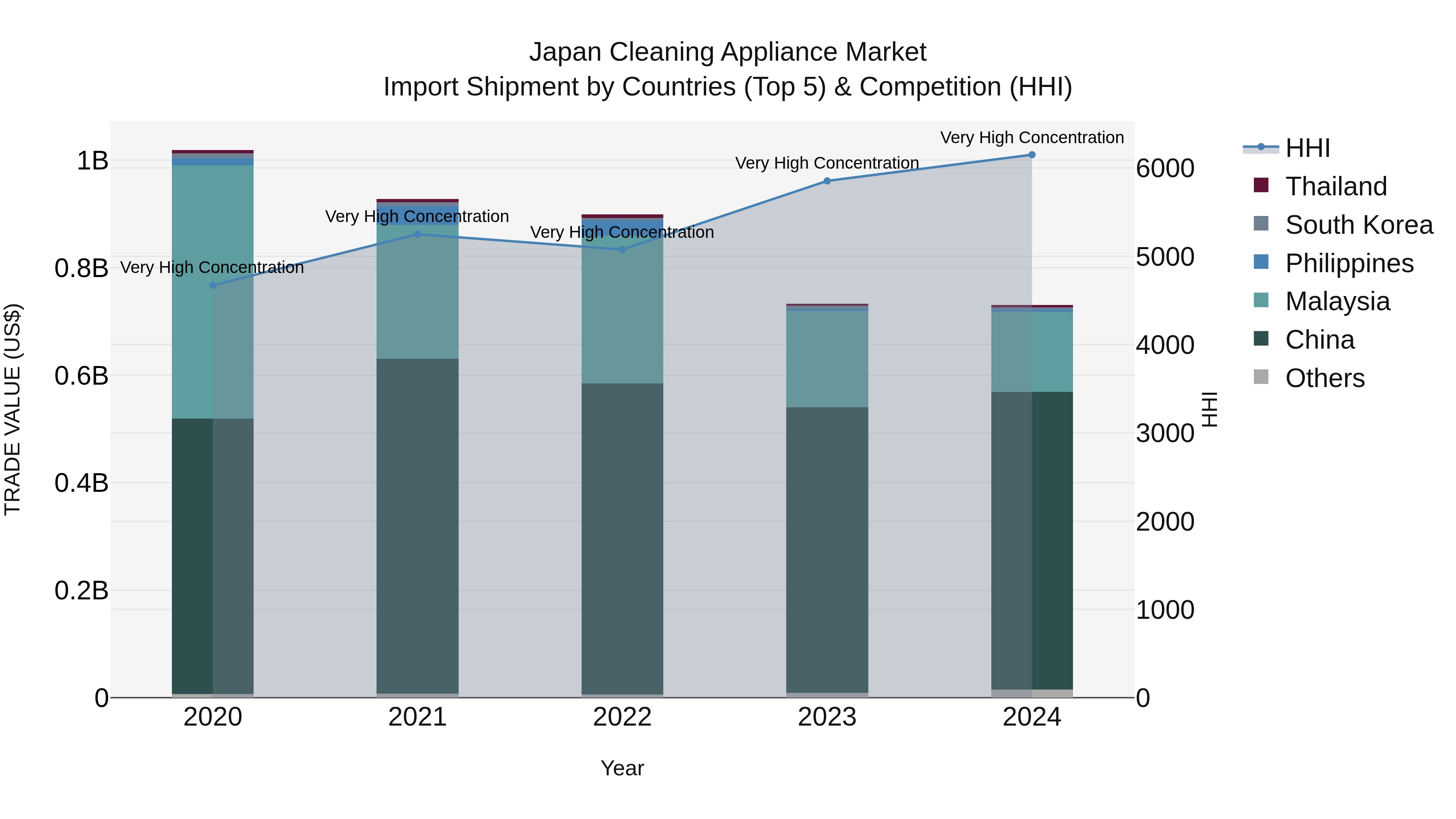 Japan Cleaning Appliance Market Import Shipment by Countries (Top 5) & Competition (HHI)