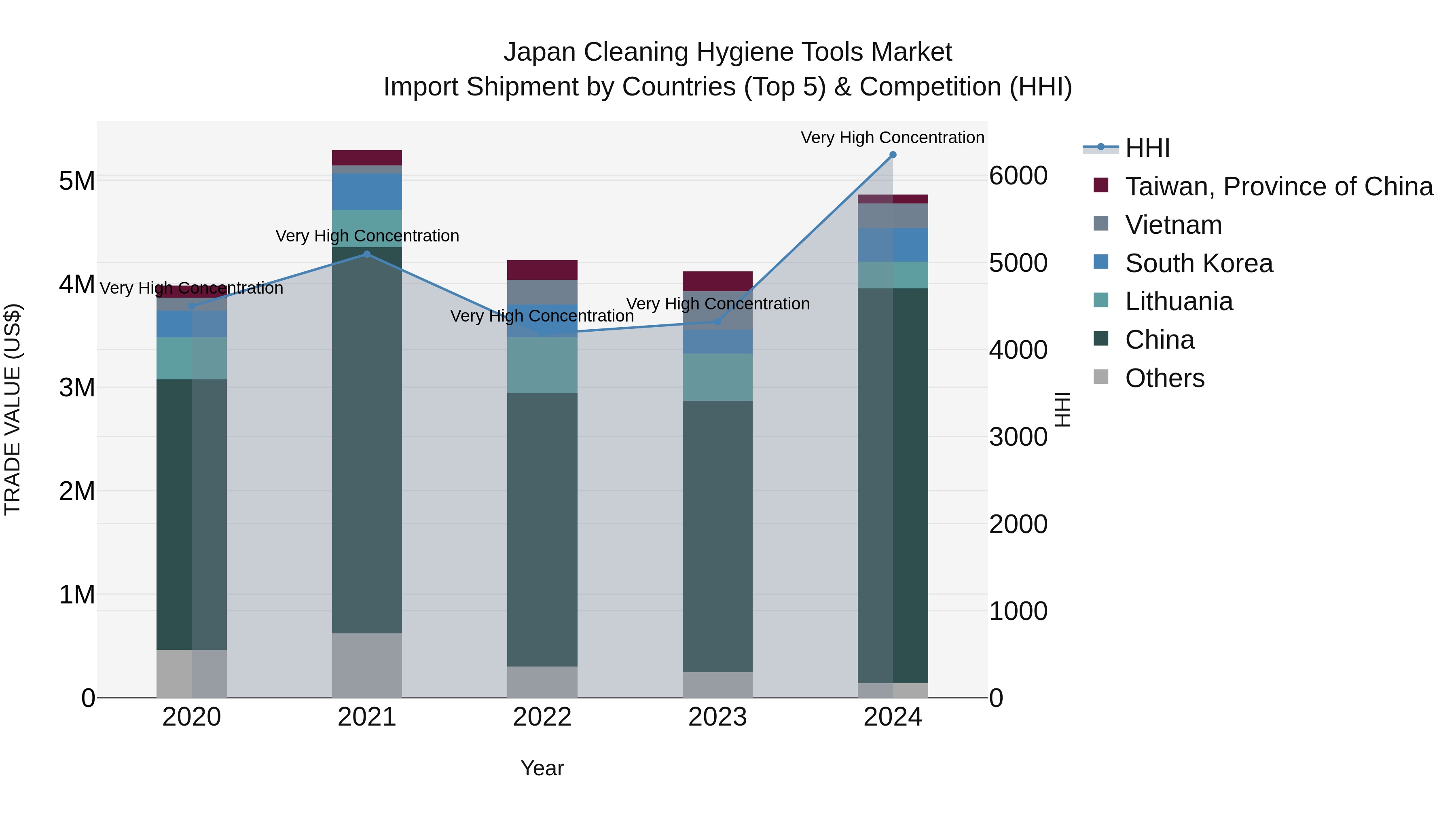 Japan Cleaning Hygiene Tools Market Import Shipment by Countries (Top 5) & Competition (HHI)