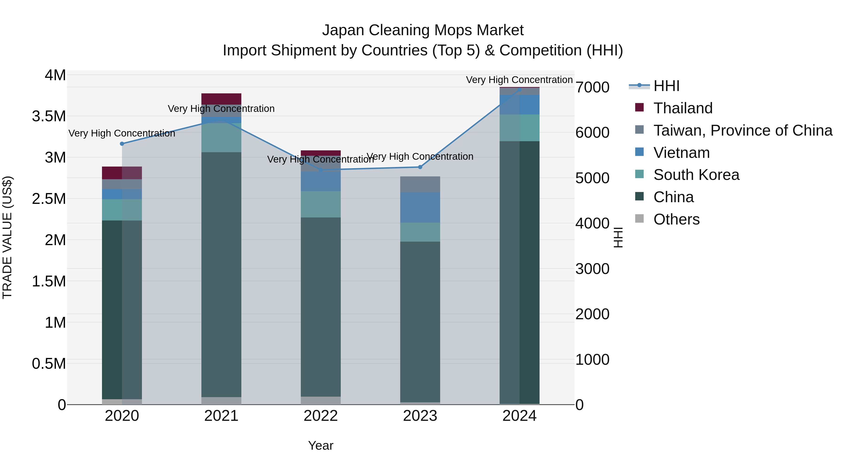 Japan Cleaning Mops Market Import Shipment by Countries (Top 5) & Competition (HHI)
