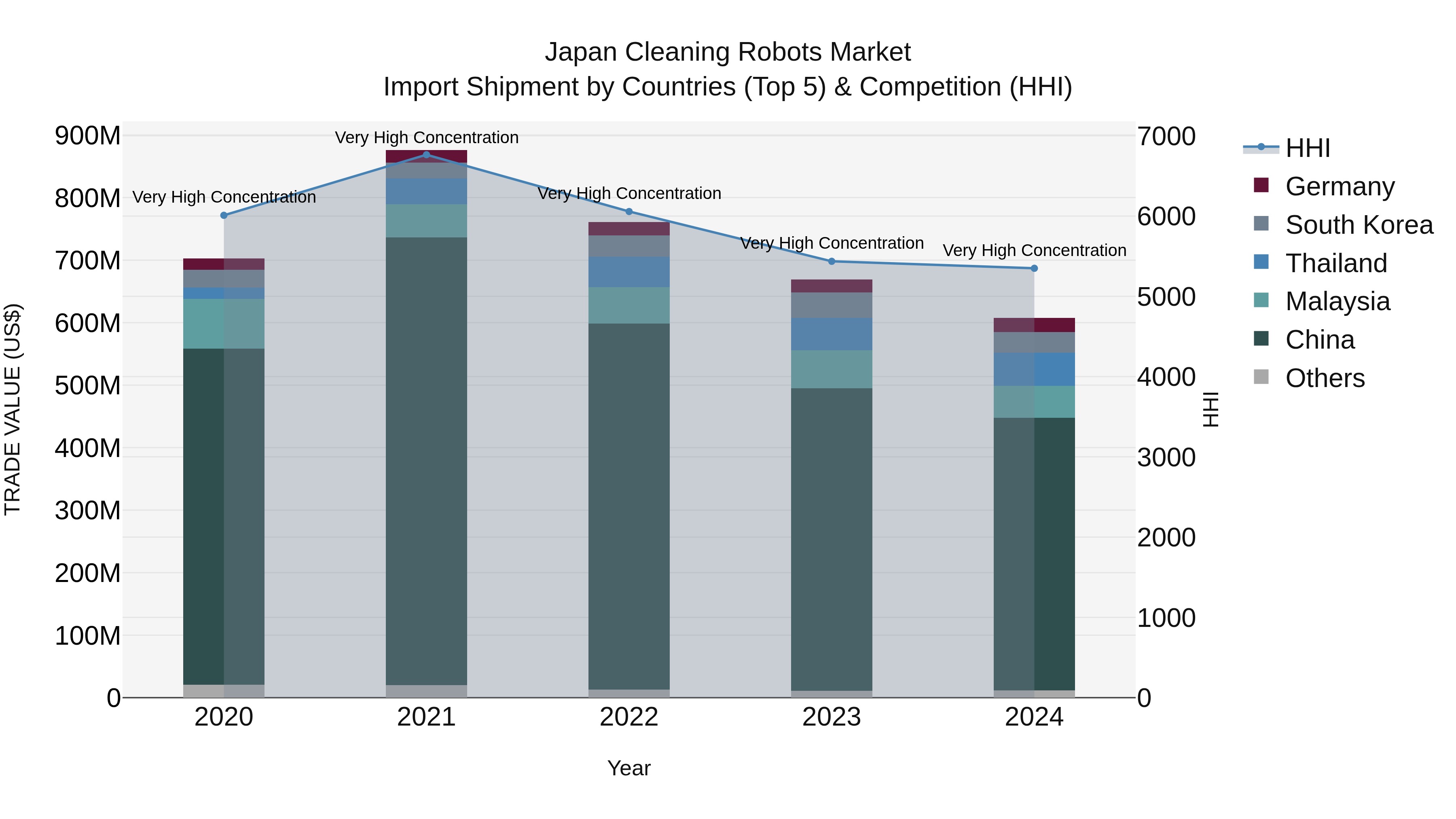 Japan Cleaning Robots Market Import Shipment by Countries (Top 5) & Competition (HHI)