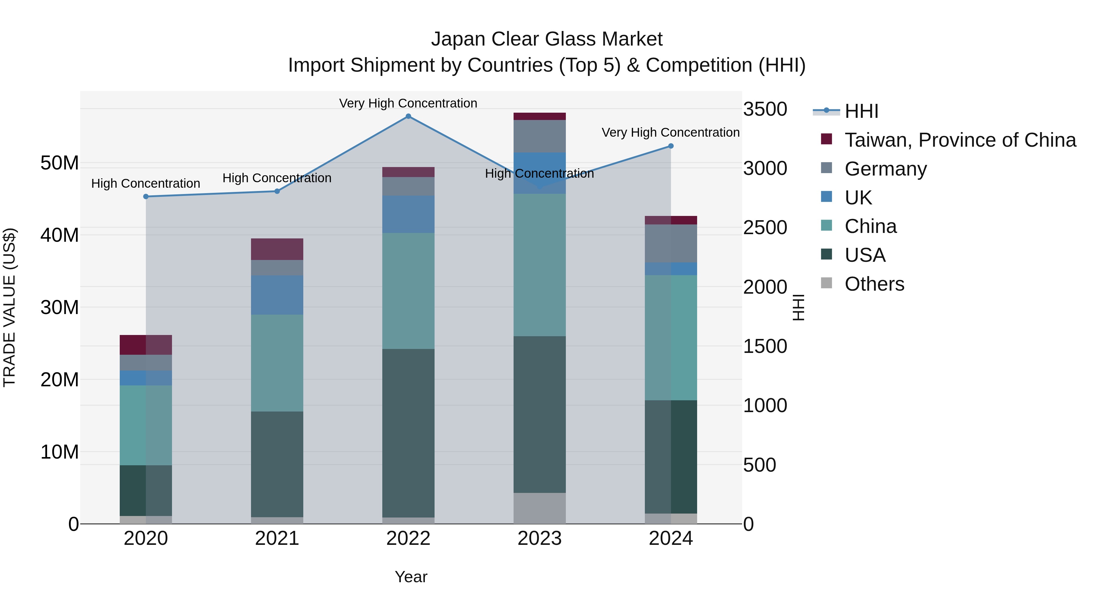 Japan Clear Glass Market Import Shipment by Countries (Top 5) & Competition (HHI)
