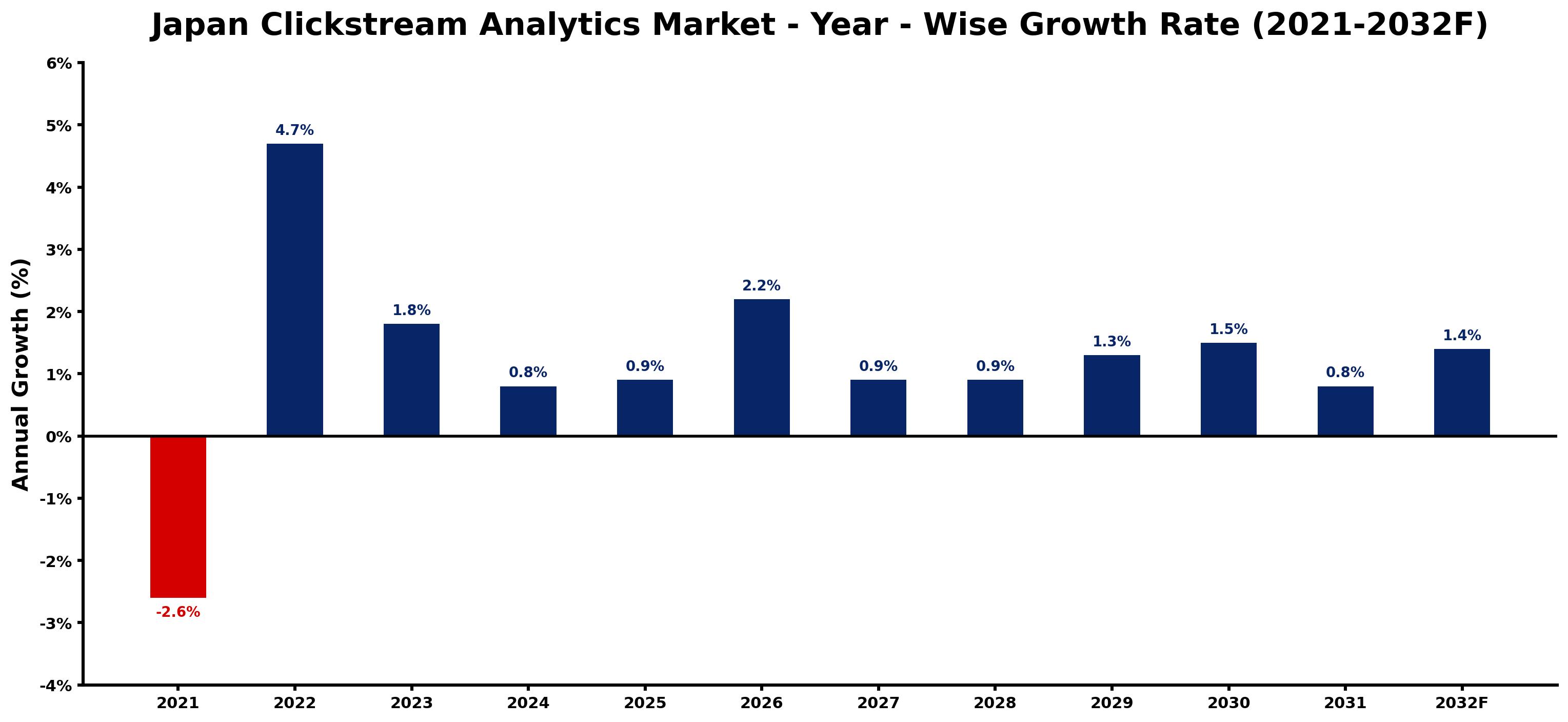 Japan Clickstream Analytics Market Year-wise Growth Rate and Key Drivers