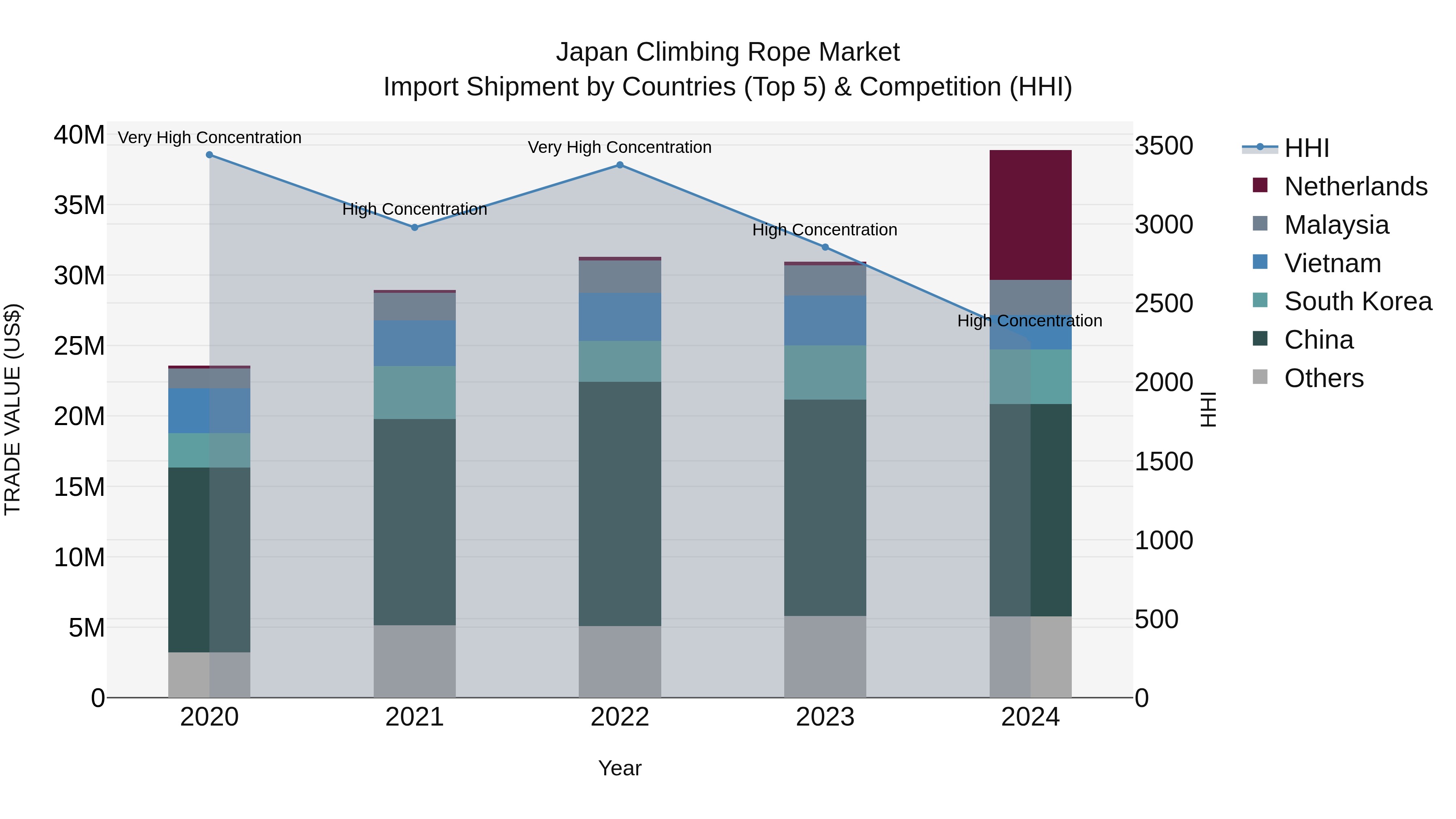 Japan Climbing Rope Market Import Shipment by Countries (Top 5) & Competition (HHI)