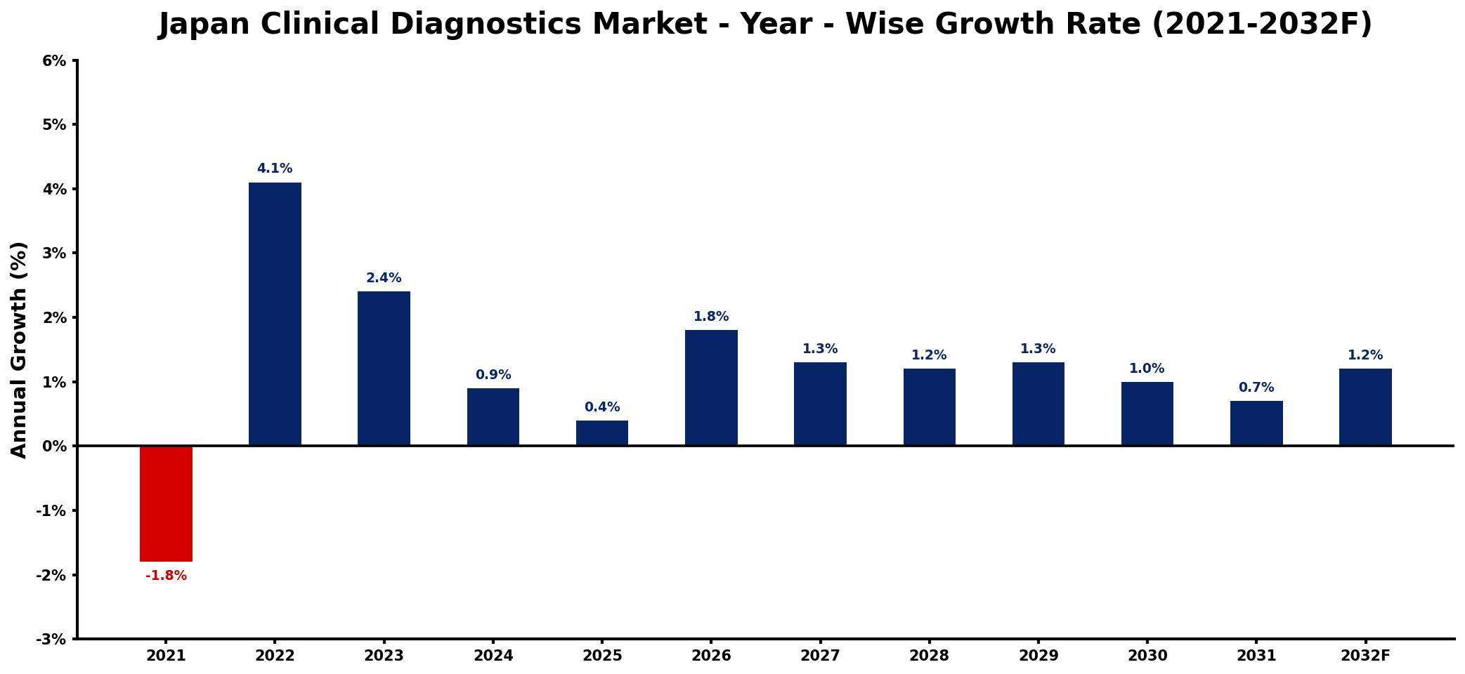Japan Clinical Diagnostics Market Year-wise Growth Rate and Key Drivers