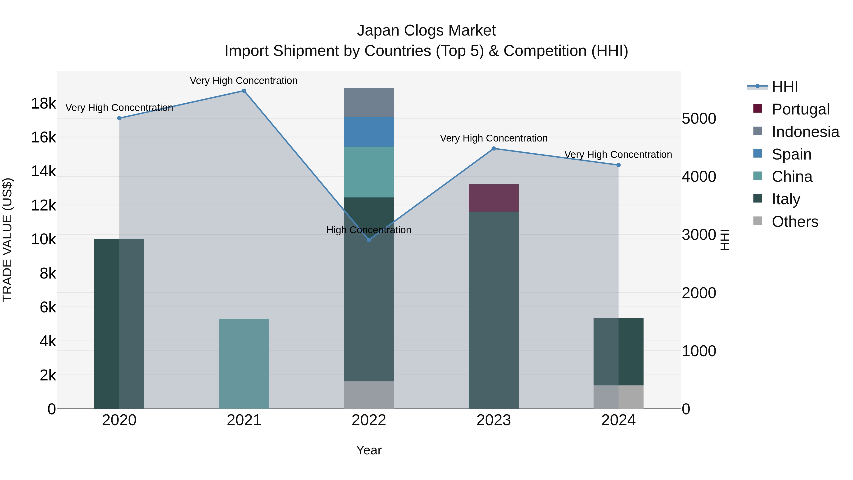 Japan Clogs Market Import Shipment by Countries (Top 5) & Competition (HHI)