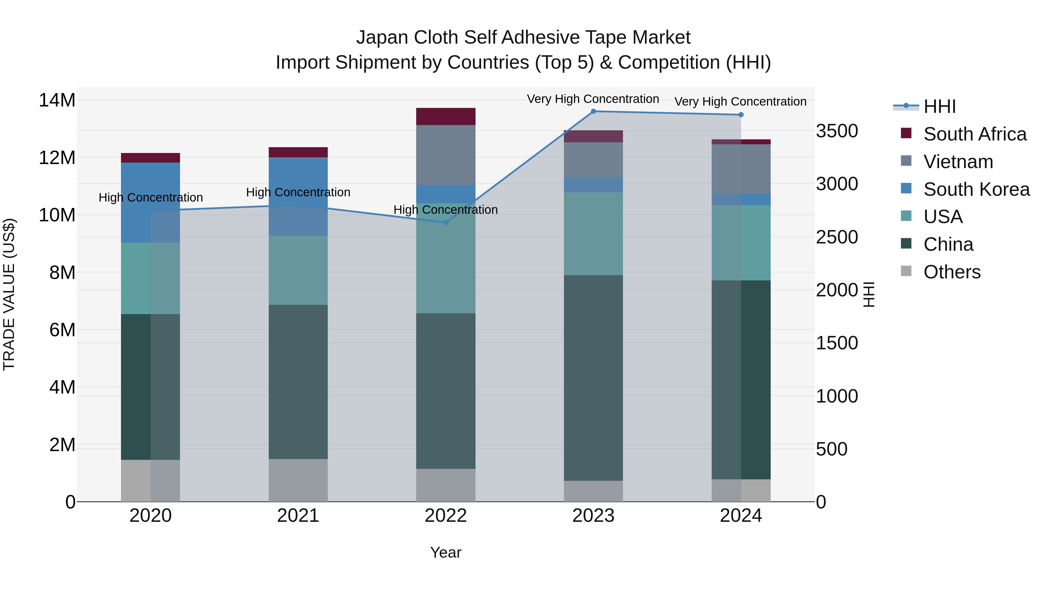 Japan Cloth Self Adhesive Tape Market Import Shipment by Countries (Top 5) & Competition (HHI)