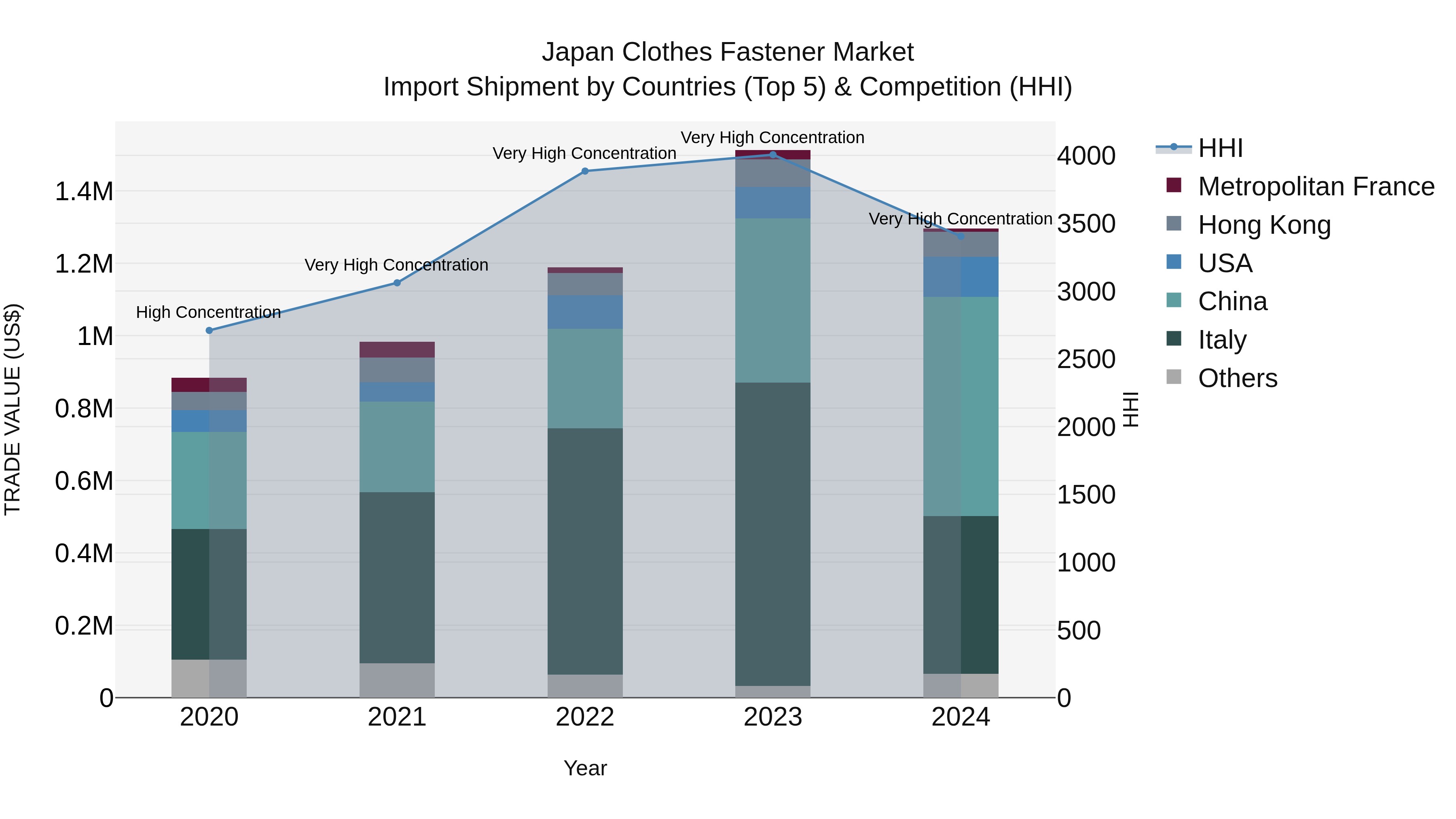 Japan Clothes Fastener Market Import Shipment by Countries (Top 5) & Competition (HHI)
