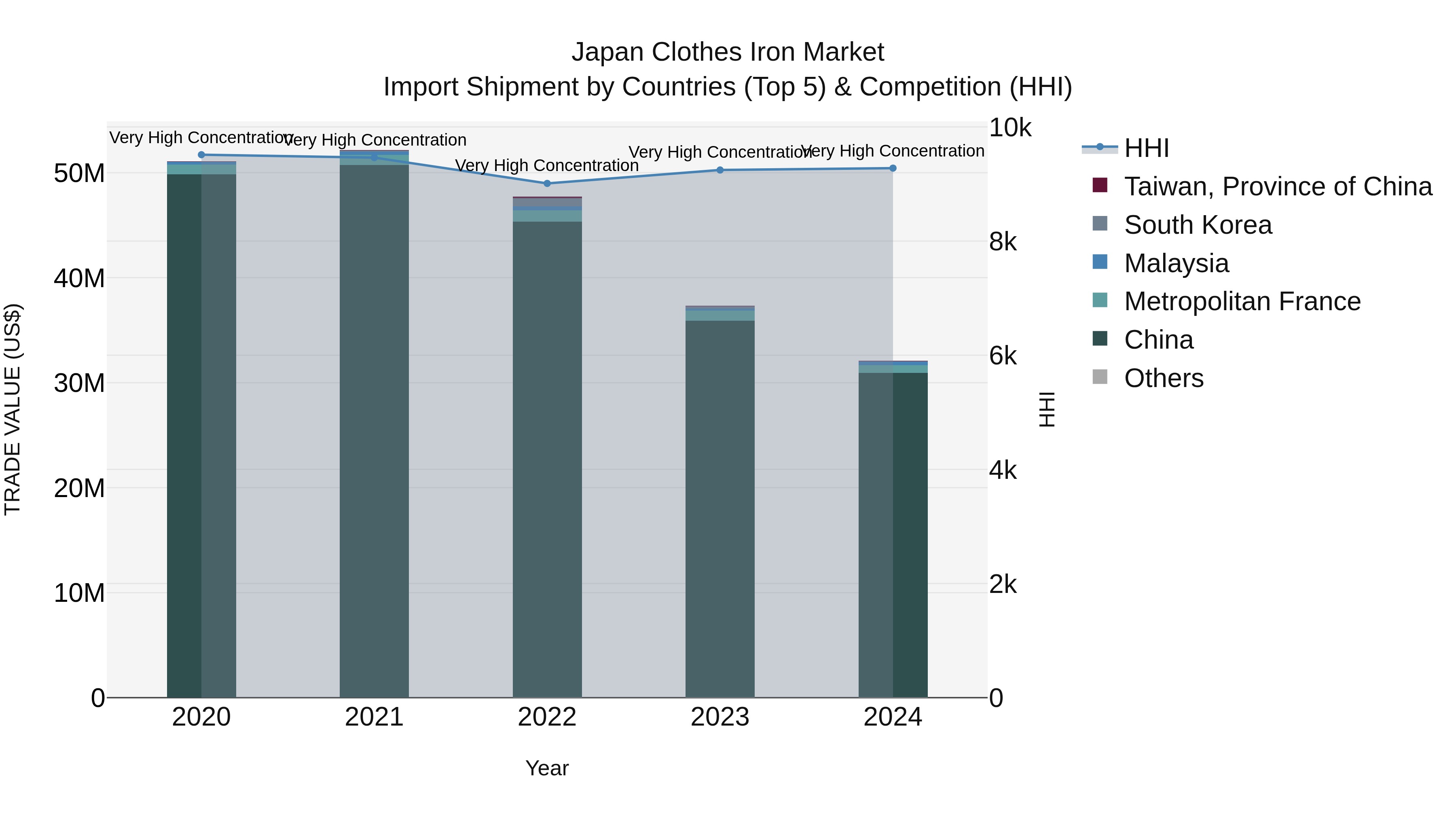Japan Clothes Iron Market Import Shipment by Countries (Top 5) & Competition (HHI)