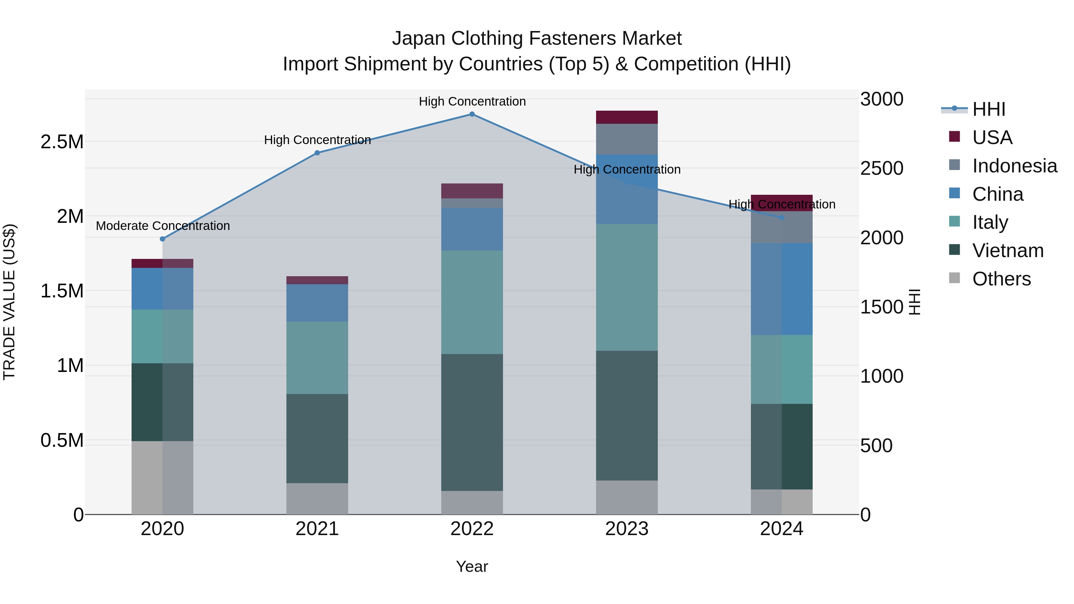 Japan Clothing Fasteners Market Import Shipment by Countries (Top 5) & Competition (HHI)