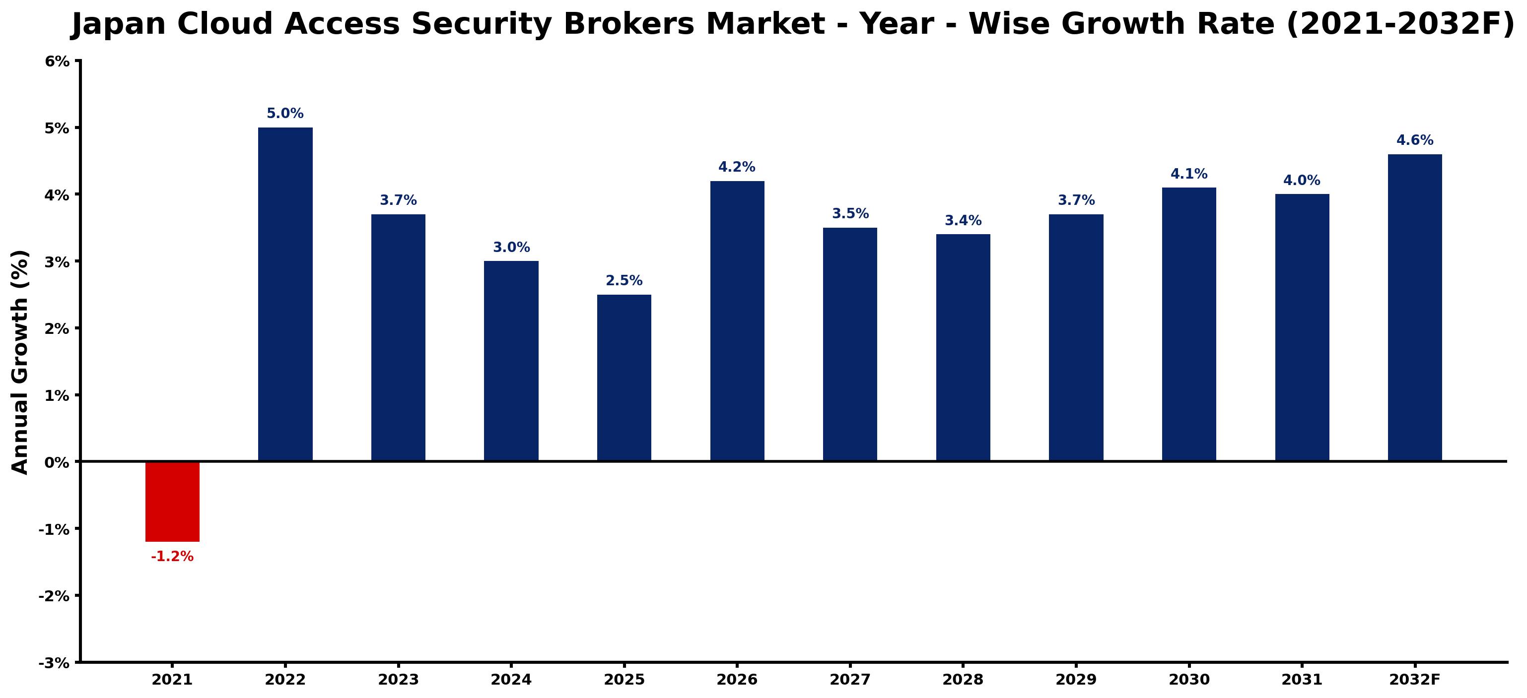 Japan Cloud Access Security Brokers Market Year-wise Growth Rate and Key Drivers