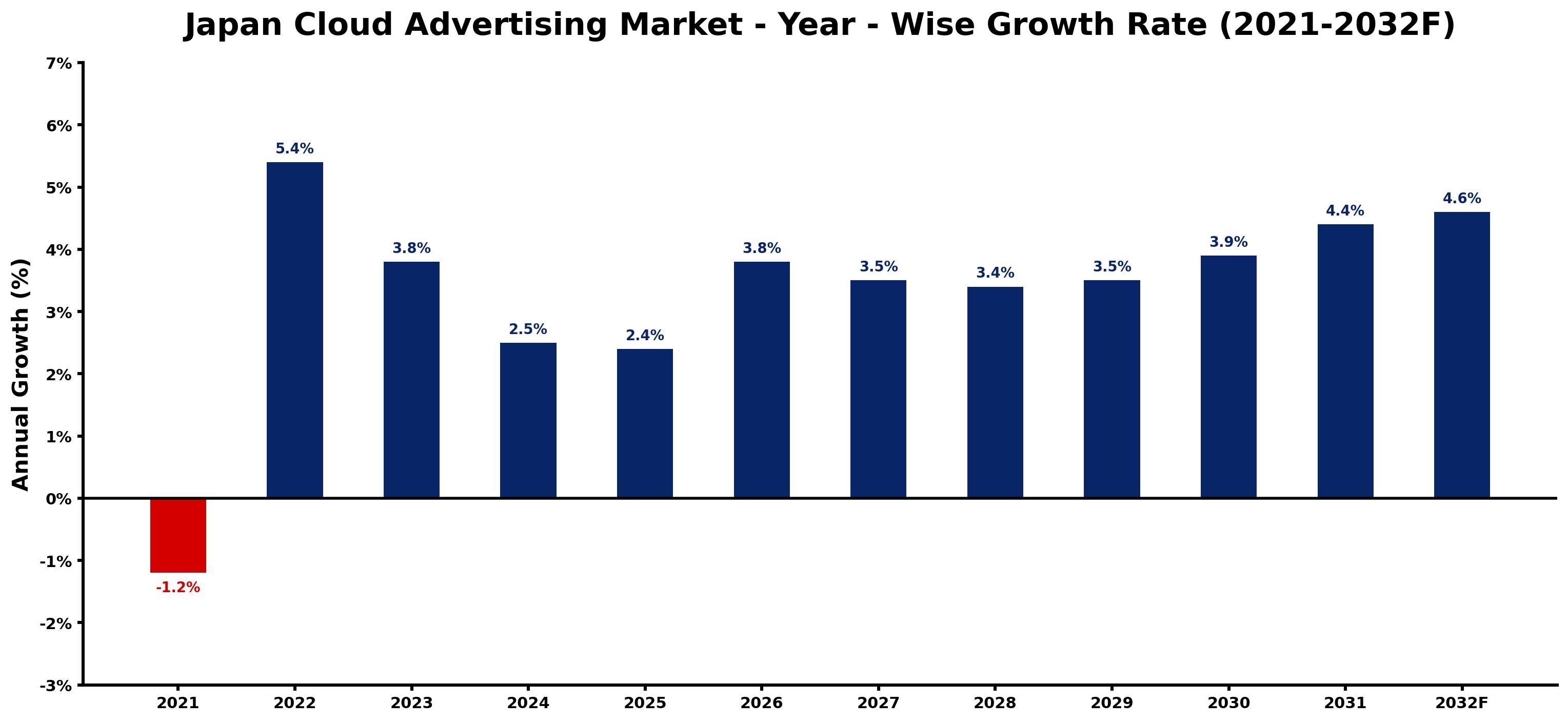 Japan Cloud Advertising Market Year-wise Growth Rate and Key Drivers