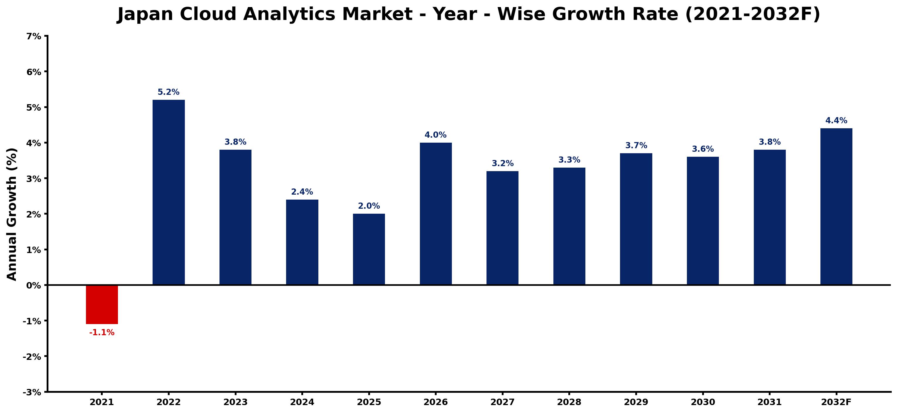 Japan Cloud Analytics Market Year-wise Growth Rate and Key Drivers