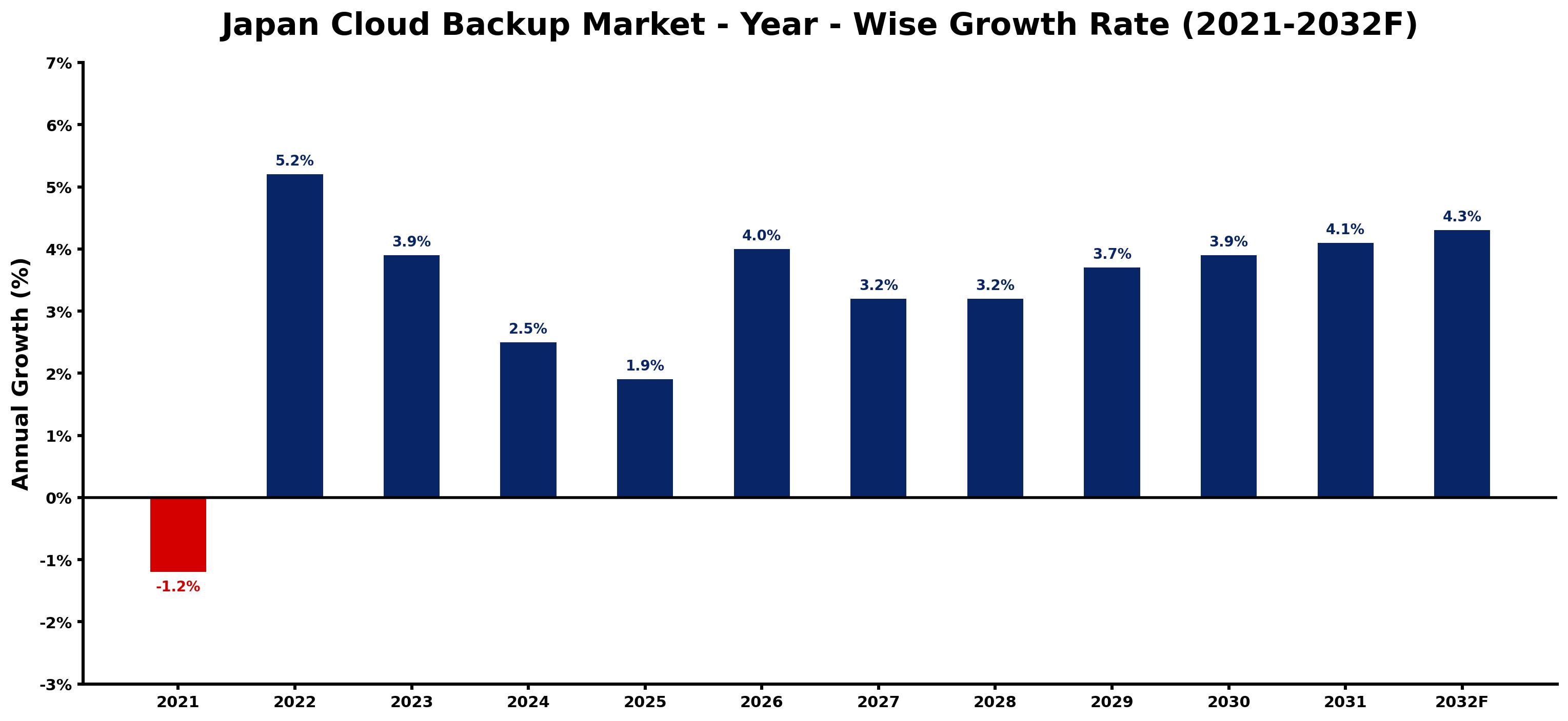 Japan Cloud Backup Market Year-wise Growth Rate and Key Drivers