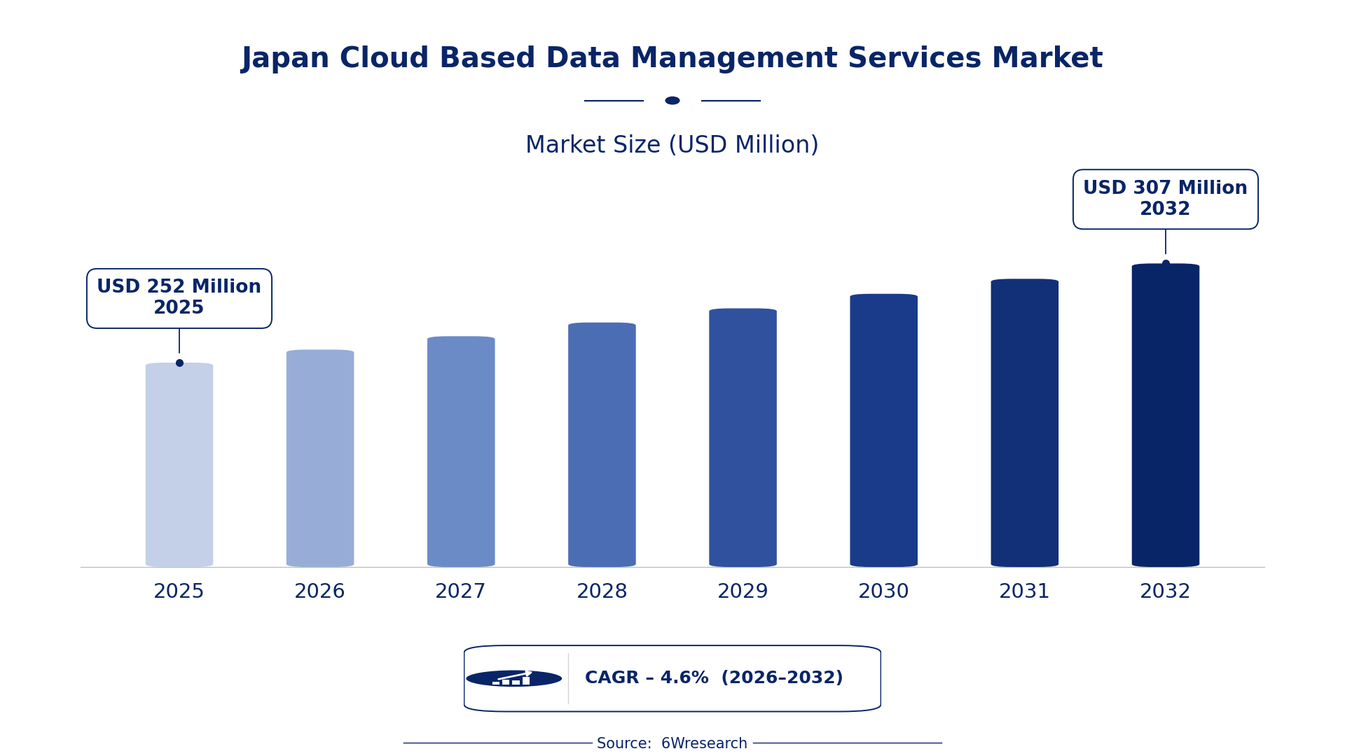 Japan Cloud Based Data Management Services Market Size & Growth Rate (2026-2032)