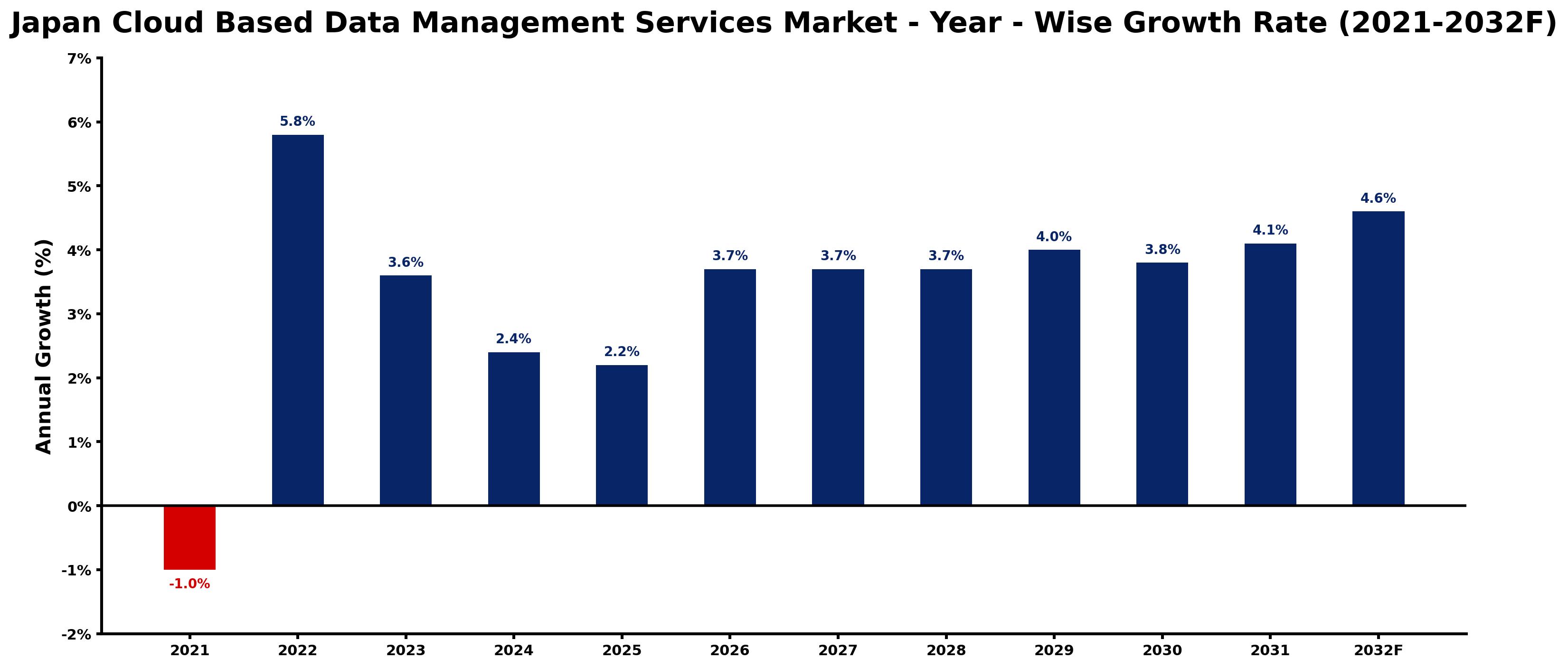 Japan Cloud Based Data Management Services Market Year-wise Growth Rate and Key Drivers
