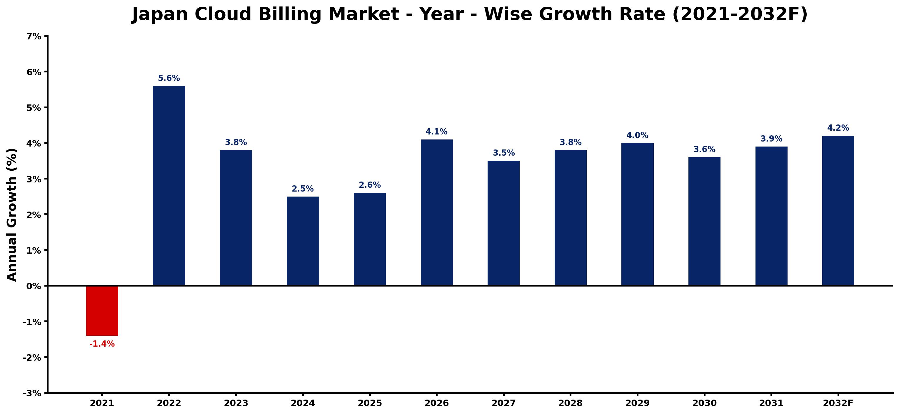 Japan Cloud Billing Market Year-wise Growth Rate and Key Drivers