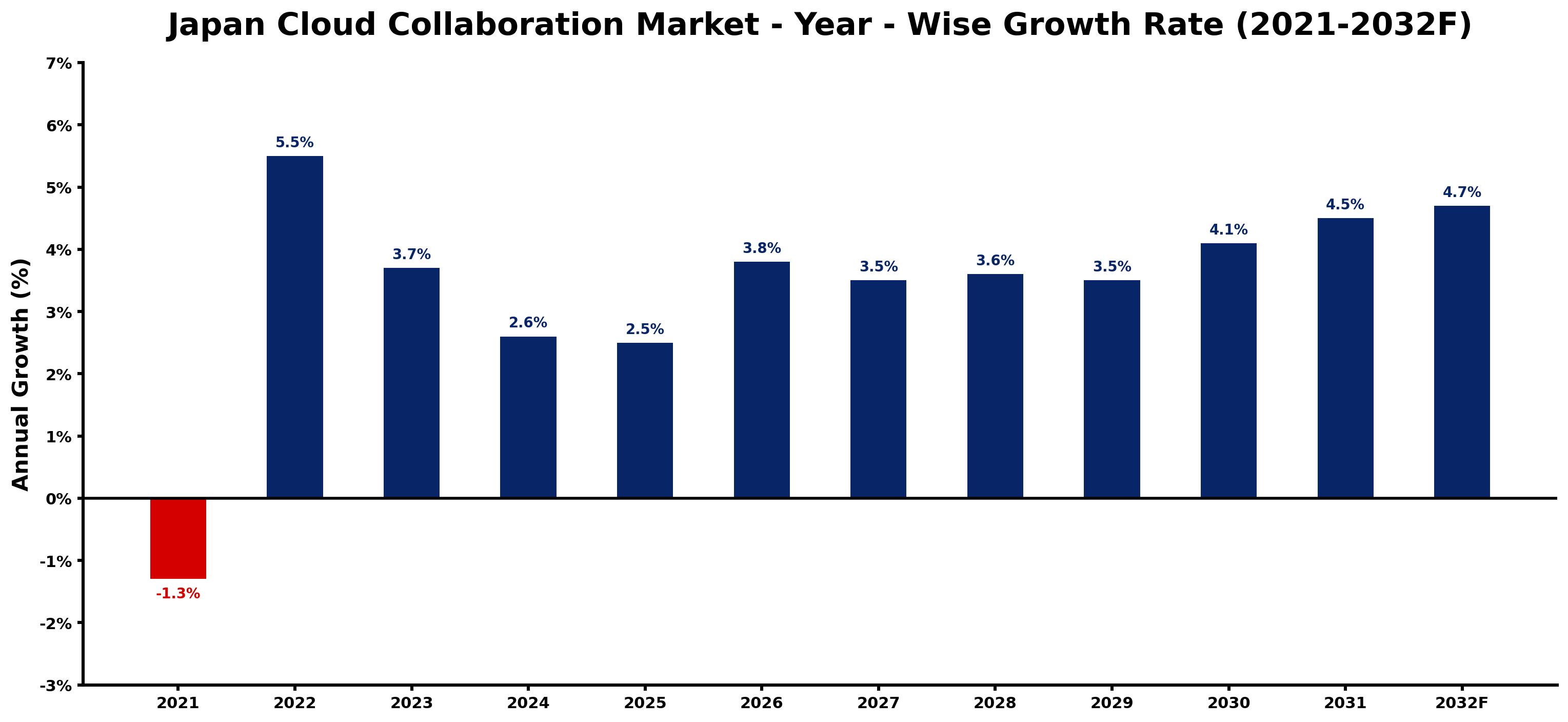 Japan Cloud Collaboration Market Year-wise Growth Rate and Key Drivers