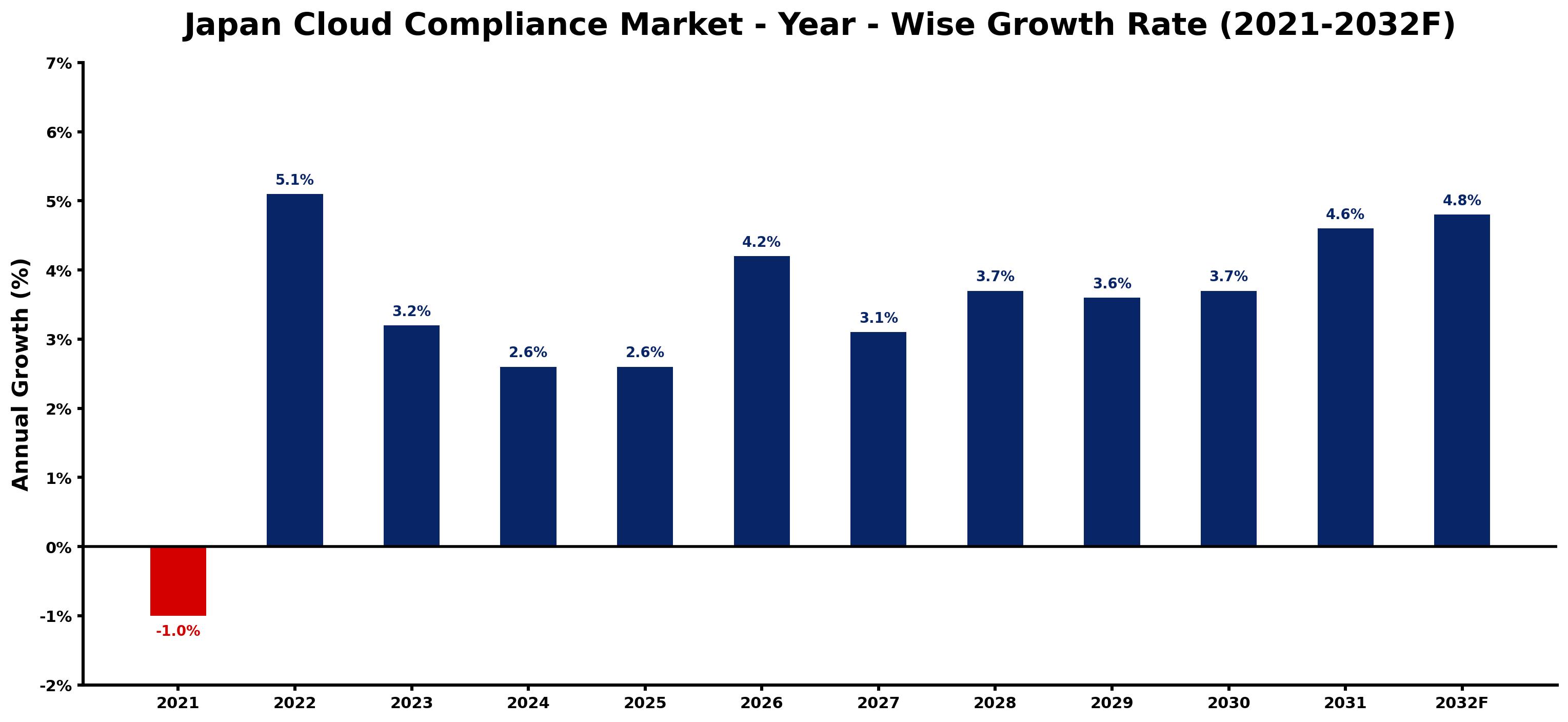 Japan Cloud Compliance Market Year-wise Growth Rate and Key Drivers