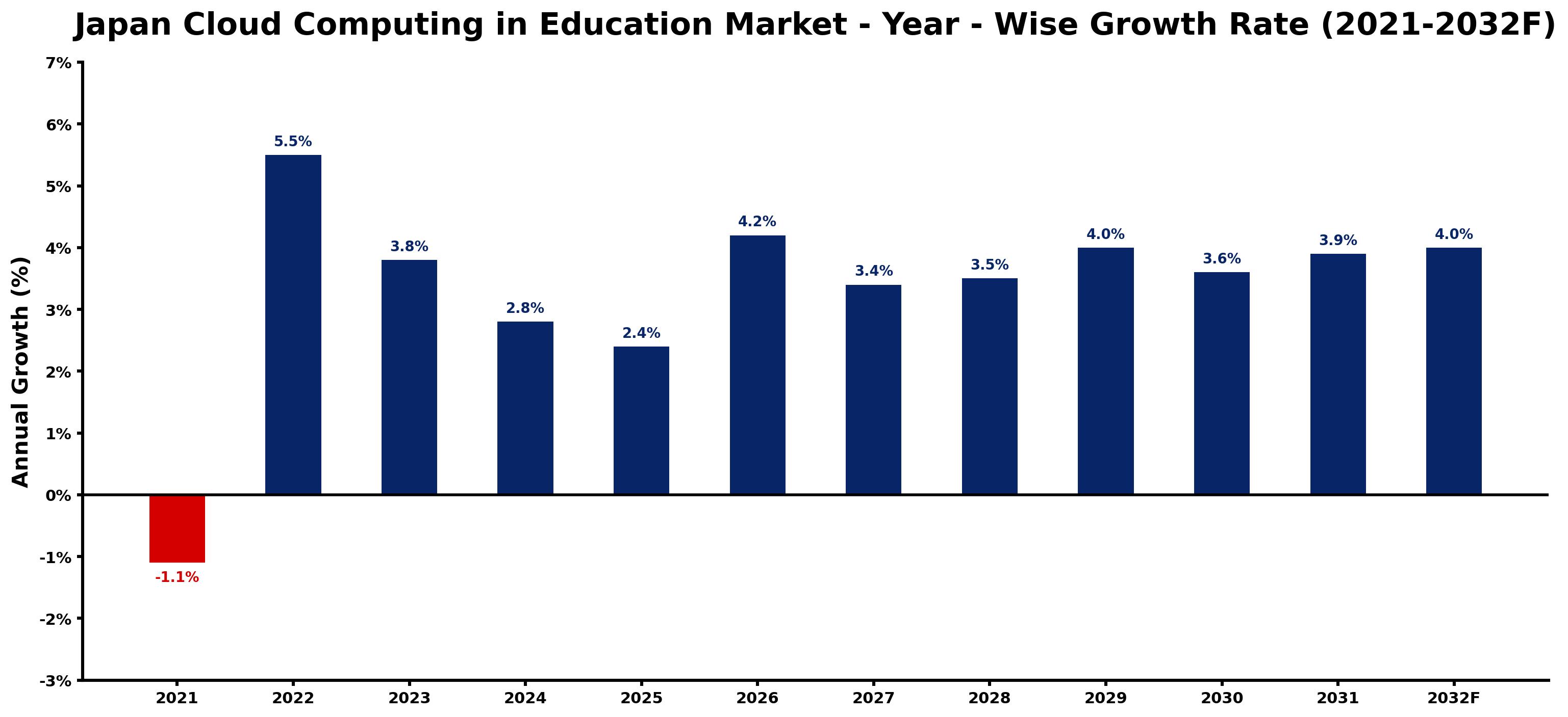 Japan Cloud Computing in Education Market Year-wise Growth Rate and Key Drivers