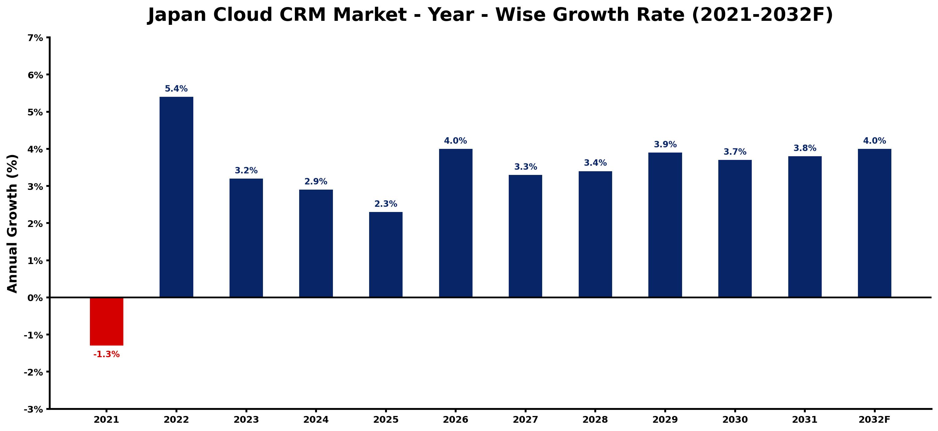 Japan Cloud CRM Market Year-wise Growth Rate and Key Drivers