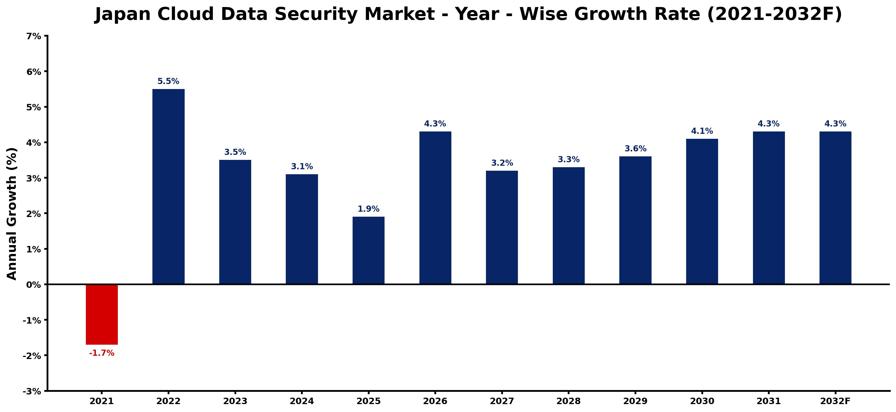 Japan Cloud Data Security Market Year-wise Growth Rate and Key Drivers