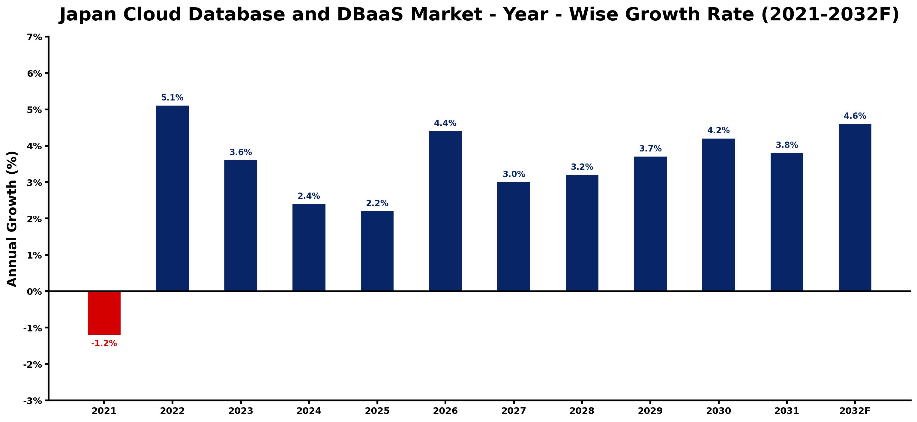 Japan Cloud Database and DBaaS Market Year-wise Growth Rate and Key Drivers