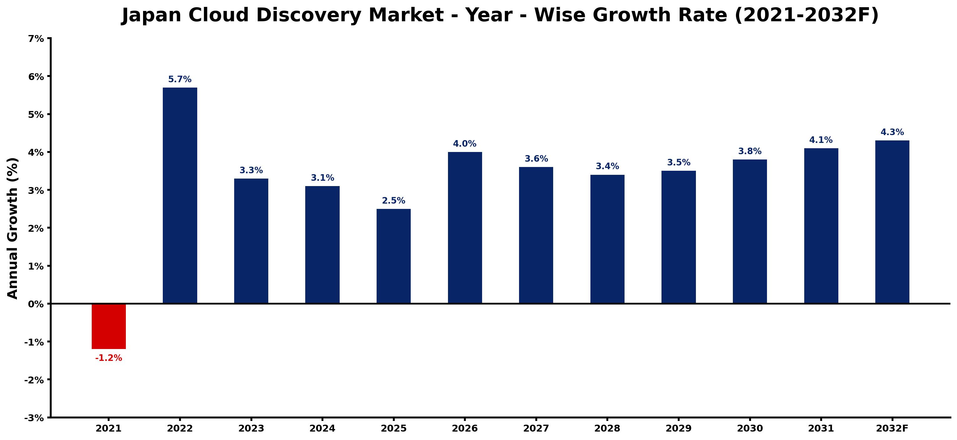 Japan Cloud Discovery Market Year-wise Growth Rate and Key Drivers