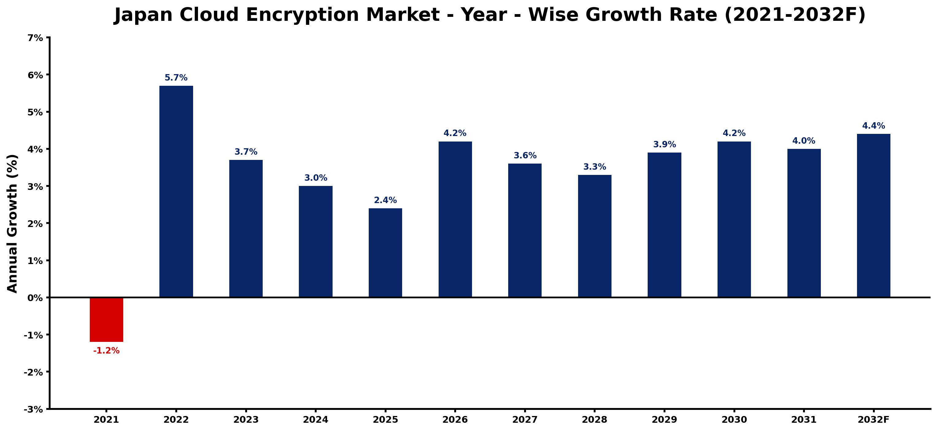 Japan Cloud Encryption Market Year-wise Growth Rate and Key Drivers