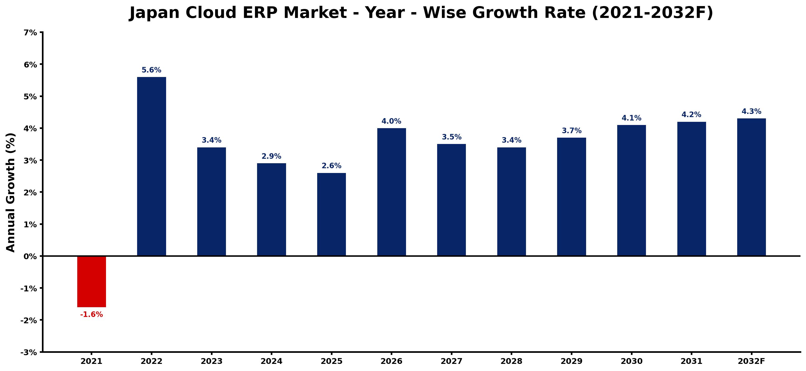 Japan Cloud ERP Market Year-wise Growth Rate and Key Drivers