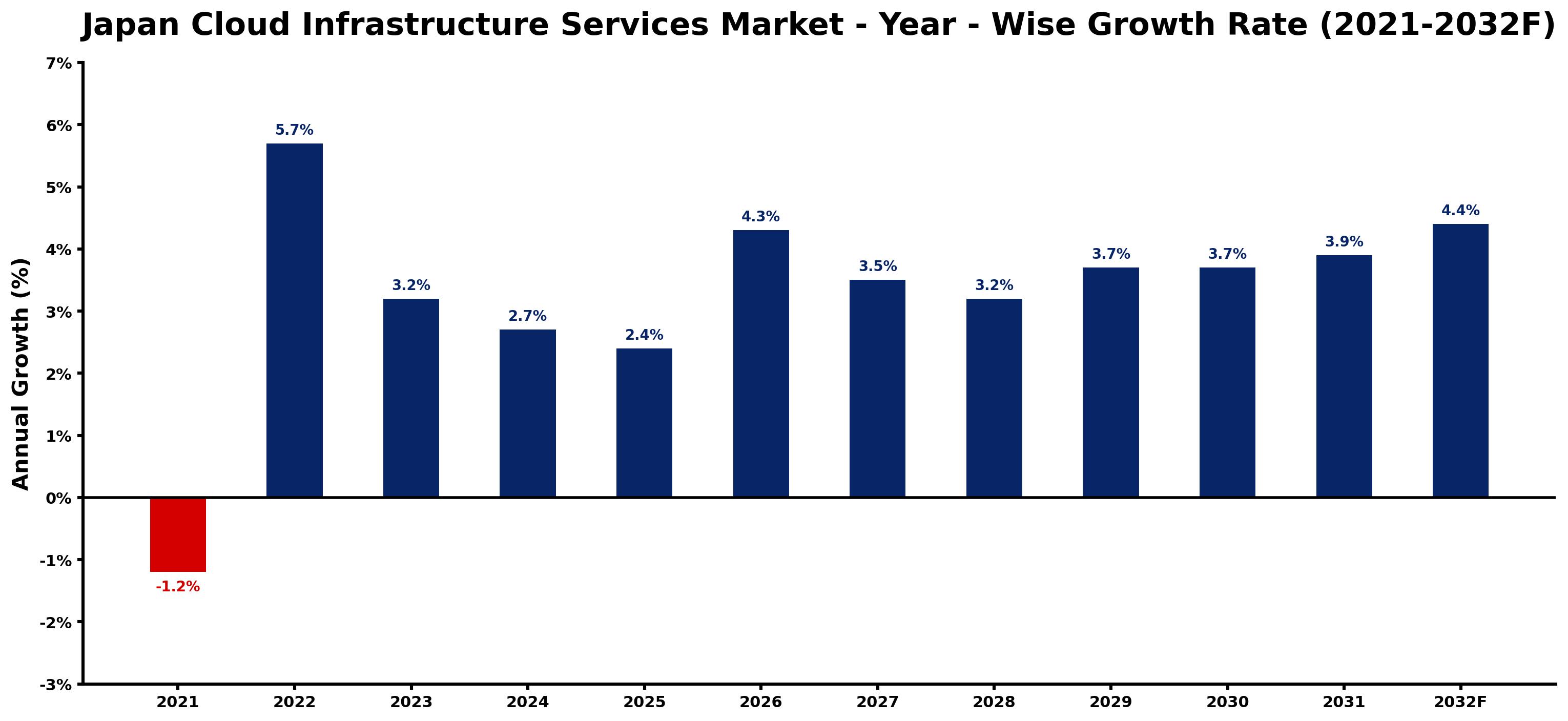 Japan Cloud Infrastructure Services Market Year-wise Growth Rate and Key Drivers