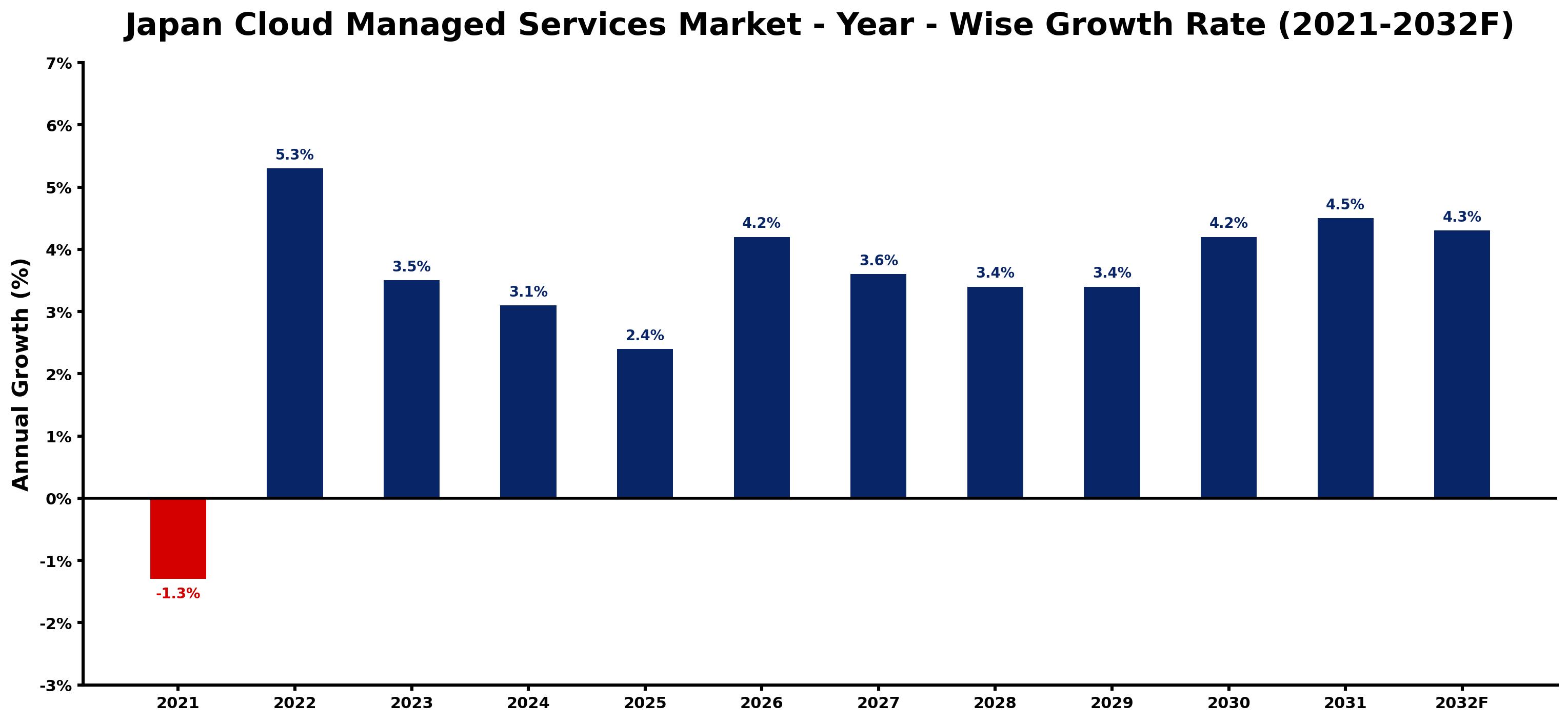 Japan Cloud Managed Services Market Year-wise Growth Rate and Key Drivers