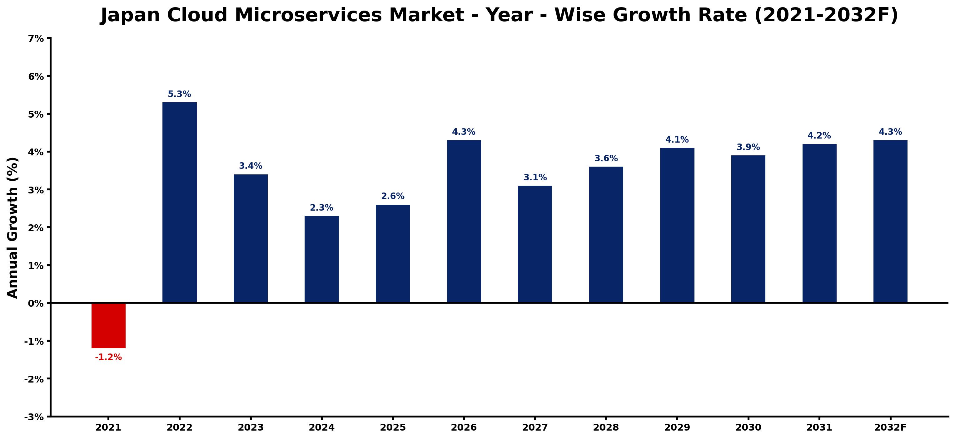 Japan Cloud Microservices Market Year-wise Growth Rate and Key Drivers