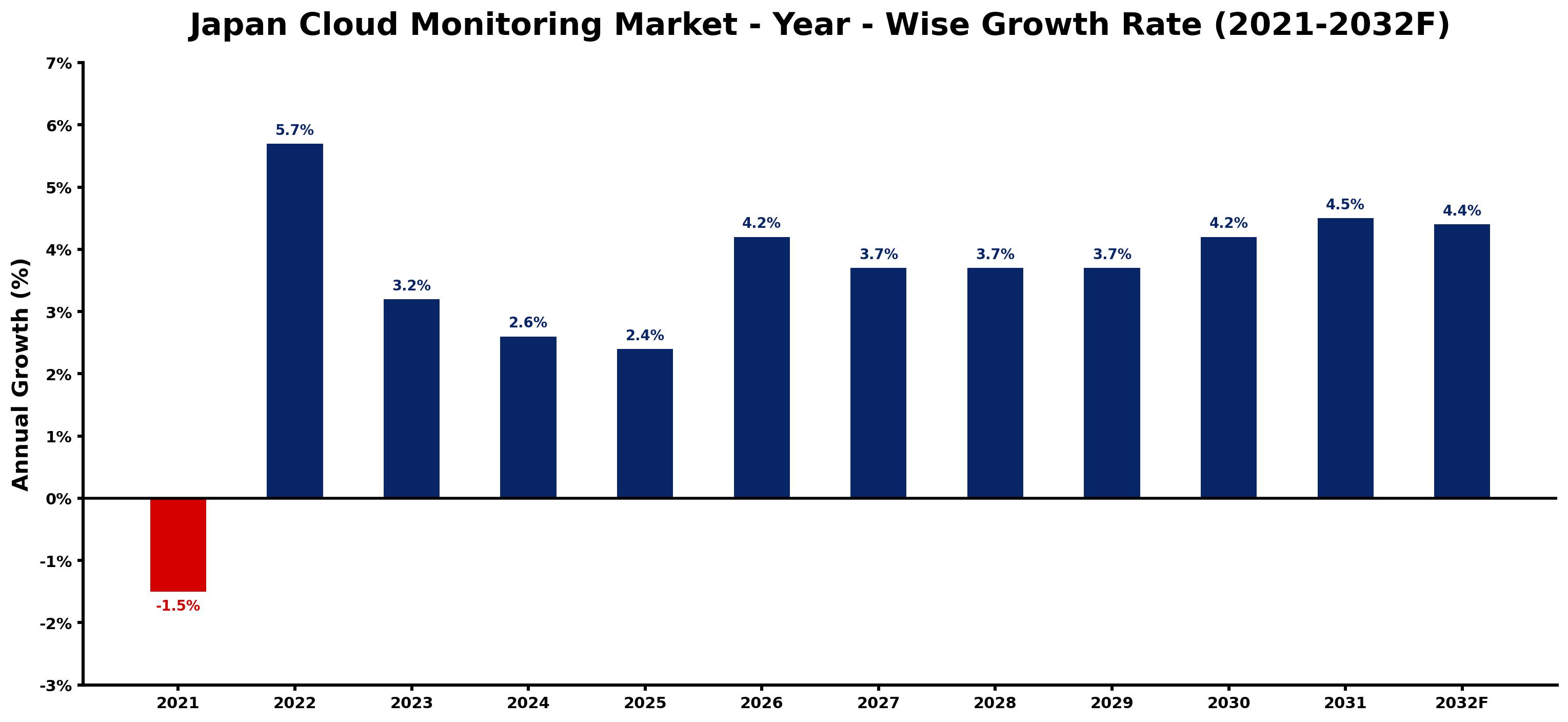 Japan Cloud Monitoring Market Year-wise Growth Rate and Key Drivers